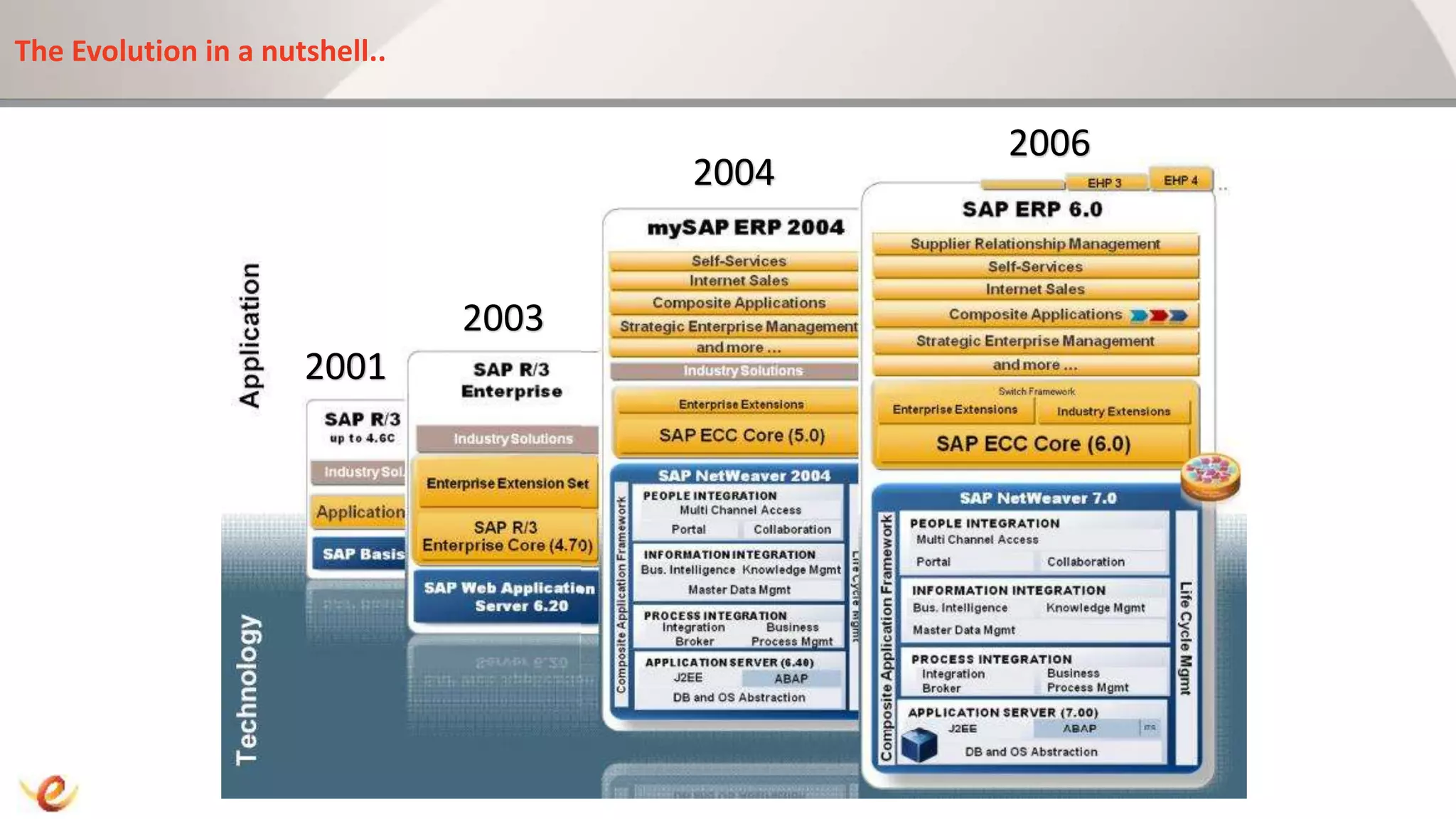 The Evolution in a nutshell..
2001
2003
2004
2006
 