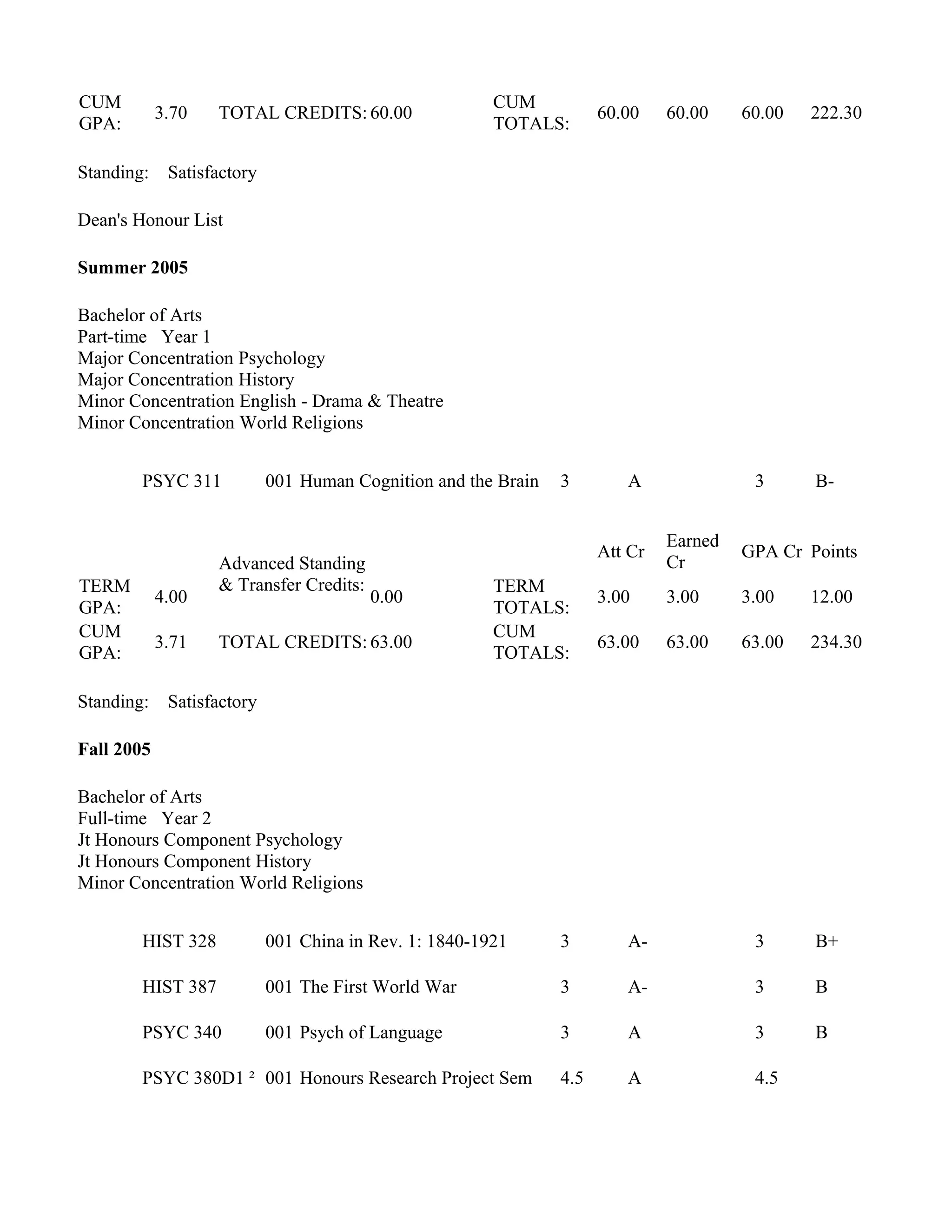 CUM
GPA:
3.70 TOTAL CREDITS: 60.00
CUM
TOTALS:
60.00 60.00 60.00 222.30
Standing: Satisfactory
Dean's Honour List
Summer 2005
Bachelor of Arts
Part-time Year 1
Major Concentration Psychology
Major Concentration History
Minor Concentration English - Drama & Theatre
Minor Concentration World Religions
PSYC 311 001 Human Cognition and the Brain 3 A 3 B-
Advanced Standing
& Transfer Credits:
Att Cr
Earned
Cr
GPA Cr Points
TERM
GPA:
4.00 0.00
TERM
TOTALS:
3.00 3.00 3.00 12.00
CUM
GPA:
3.71 TOTAL CREDITS: 63.00
CUM
TOTALS:
63.00 63.00 63.00 234.30
Standing: Satisfactory
Fall 2005
Bachelor of Arts
Full-time Year 2
Jt Honours Component Psychology
Jt Honours Component History
Minor Concentration World Religions
HIST 328 001 China in Rev. 1: 1840-1921 3 A- 3 B+
HIST 387 001 The First World War 3 A- 3 B
PSYC 340 001 Psych of Language 3 A 3 B
PSYC 380D1 ² 001 Honours Research Project Sem 4.5 A 4.5
 