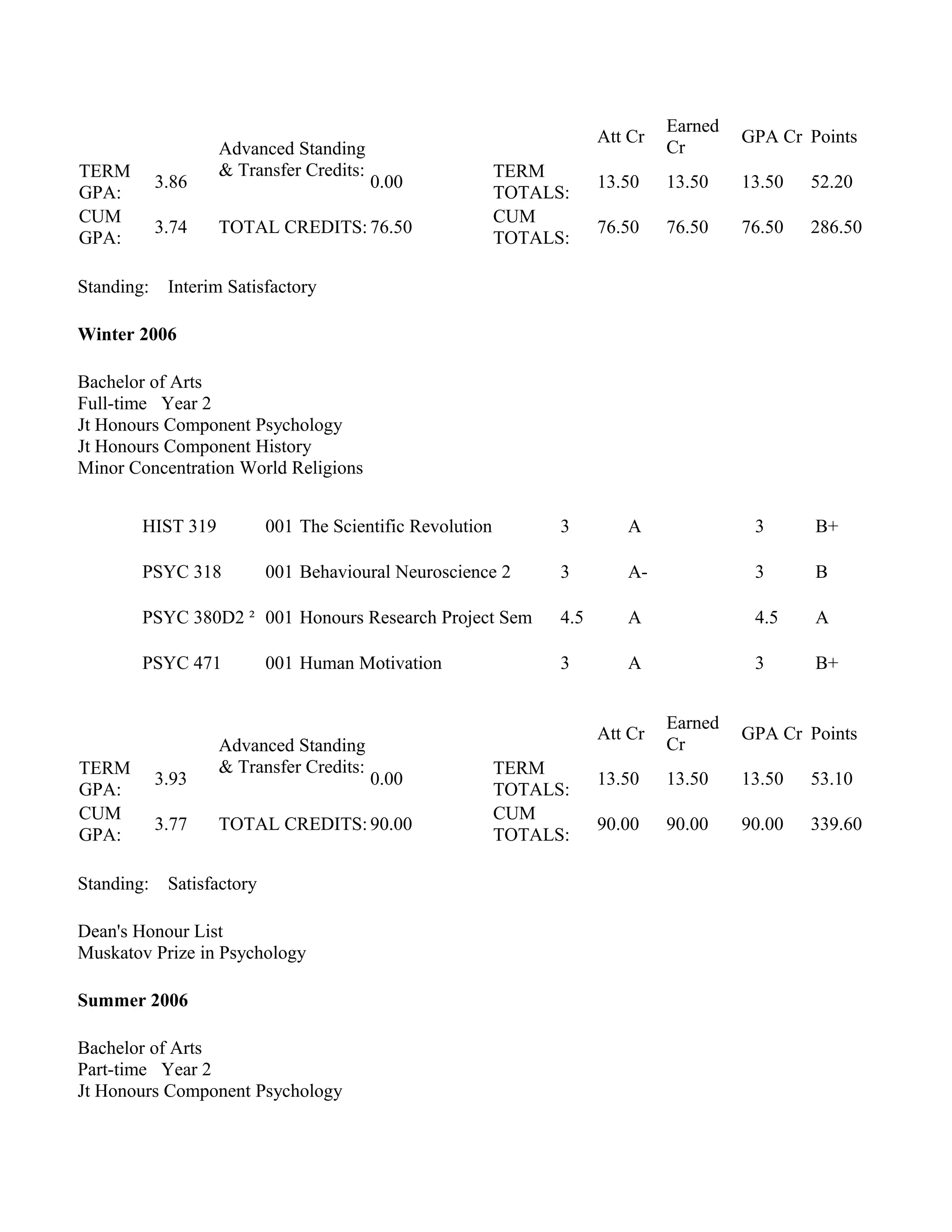 Advanced Standing
& Transfer Credits:
Att Cr
Earned
Cr
GPA Cr Points
TERM
GPA:
3.86 0.00
TERM
TOTALS:
13.50 13.50 13.50 52.20
CUM
GPA:
3.74 TOTAL CREDITS: 76.50
CUM
TOTALS:
76.50 76.50 76.50 286.50
Standing: Interim Satisfactory
Winter 2006
Bachelor of Arts
Full-time Year 2
Jt Honours Component Psychology
Jt Honours Component History
Minor Concentration World Religions
HIST 319 001 The Scientific Revolution 3 A 3 B+
PSYC 318 001 Behavioural Neuroscience 2 3 A- 3 B
PSYC 380D2 ² 001 Honours Research Project Sem 4.5 A 4.5 A
PSYC 471 001 Human Motivation 3 A 3 B+
Advanced Standing
& Transfer Credits:
Att Cr
Earned
Cr
GPA Cr Points
TERM
GPA:
3.93 0.00
TERM
TOTALS:
13.50 13.50 13.50 53.10
CUM
GPA:
3.77 TOTAL CREDITS: 90.00
CUM
TOTALS:
90.00 90.00 90.00 339.60
Standing: Satisfactory
Dean's Honour List
Muskatov Prize in Psychology
Summer 2006
Bachelor of Arts
Part-time Year 2
Jt Honours Component Psychology
 