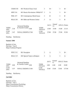 CHEM 150 001 World of Chem: Food 3 B+ 3 B+
HIST 316 001 Russia: Revolutions 1905&1917 3 A 3 B+
PHIL 237 001 Contemporary Moral Issues 3 B 3 B
RELG 203 001 Bible and Western Culture 3 A- 3 B
Advanced Standing
& Transfer Credits:
Att Cr
Earned
Cr
GPA Cr Points
TERM
GPA:
3.54 0.00
TERM
TOTALS:
15.00 15.00 15.00 53.10
CUM
GPA:
3.47 TOTAL CREDITS:27.00
CUM
TOTALS:
27.00 27.00 27.00 93.90
Standing: Satisfactory
Summer 2004
Bachelor of Arts
Part-time Year 0
Major Freshman Program
PSYC 212 001 Perception 3 A 3 B+
RELG 315 002 Special Topics in Religion 3 A 3 A-
Advanced Standing
& Transfer Credits:
Att Cr
Earned
Cr
GPA Cr Points
TERM
GPA:
4.00 0.00
TERM
TOTALS:
6.00 6.00 6.00 24.00
CUM
GPA:
3.57 TOTAL CREDITS: 33.00
CUM
TOTALS:
33.00 33.00 33.00 117.90
Standing: Satisfactory
Fall 2004
Bachelor of Arts
Full-time Year 1
Major Concentration Psychology
Major Concentration History
 