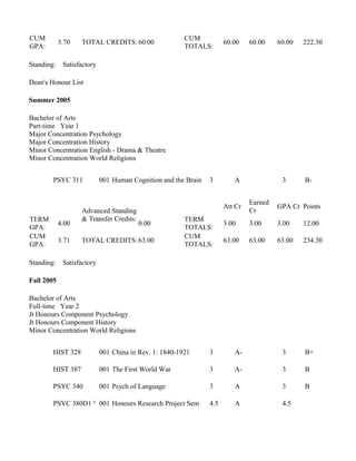 CUM
GPA:
3.70 TOTAL CREDITS: 60.00
CUM
TOTALS:
60.00 60.00 60.00 222.30
Standing: Satisfactory
Dean's Honour List
Summer 2005
Bachelor of Arts
Part-time Year 1
Major Concentration Psychology
Major Concentration History
Minor Concentration English - Drama & Theatre
Minor Concentration World Religions
PSYC 311 001 Human Cognition and the Brain 3 A 3 B-
Advanced Standing
& Transfer Credits:
Att Cr
Earned
Cr
GPA Cr Points
TERM
GPA:
4.00 0.00
TERM
TOTALS:
3.00 3.00 3.00 12.00
CUM
GPA:
3.71 TOTAL CREDITS: 63.00
CUM
TOTALS:
63.00 63.00 63.00 234.30
Standing: Satisfactory
Fall 2005
Bachelor of Arts
Full-time Year 2
Jt Honours Component Psychology
Jt Honours Component History
Minor Concentration World Religions
HIST 328 001 China in Rev. 1: 1840-1921 3 A- 3 B+
HIST 387 001 The First World War 3 A- 3 B
PSYC 340 001 Psych of Language 3 A 3 B
PSYC 380D1 ² 001 Honours Research Project Sem 4.5 A 4.5
 
