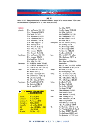 2015 new york giants • week 7 • vs. dallas cowboys
PASSING
Attempts: 54 vs. San Francisco (10/11/15)
53 vs. Philadelphia (12/28/14)
53 at Seattle (11/27/05)
53 vs. Washington (12/16/07)
52 vs. Philadelphia (10/6/13)
52 vs. Indianapolis (11/3/14)
51 vs. Tampa Bay (9/16/12)
49 vs. Denver (9/15/13)
49 vs. Minnesota (11/25/07)
48 vs. Dallas (11/14/10)
48 vs. Tennessee (9/26/10)
48 vs. Minnesota (11/13/05)
Completions: 41 vs. San Francisco (10/11/15)
34 vs. Tennessee (9/26/10)
33 at New Orleans (11/28/11)
33 vs. Dallas (11/14/10)
Percentage: 78.8 (26 of 33) at Arizona (11/23/08)
78.6 (22 of 28) at Washington (12/1/13)
78.1 (25 of 32) at St. Louis (12/21/14)
Yards: 510 vs. Tampa Bay (9/16/12)
450 at Dallas (9/8/13)
441 vs. San Francisco (10/11/15)
429 vs. Philadelphia (12/28/14)
420 vs. Seattle (10/9/11)
406 at New Orleans (11/28/11)
Touchdowns: 5 vs. Philadelphia (12/30/12)
4 at Washington (9/25/14)
4 vs. St. Louis (10/2/05)
4 at Dallas (9/7/07)
4 vs. New England (12/29/07)
4 at Dallas (10/25/10)
4 vs. Philadelphia (12/19/10)
4 at Philadelphia (9/25/11)
4 vs. New Orleans (12/9/12)
4 at Dallas (9/8/13)
Interceptions: 5 vs. San Francisco (11/16/14)
5 vs. Seattle (12/15/13)
4 vs. Minnesota (11/13/05)
4 vs. Minnesota (11/25/07)
4 at Green Bay (12/26/10)
4 vs. Denver (9/15/13)
Long: 99t at Jets (12/24/11) to Cruz
92t at Washington (1/2/11) to
Manningham
85t at Green Bay (12/26/10) to
Manningham
80t at St. Louis (12/21/14) to Beckham
80t vs. Tampa Bay (9/16/12) to Cruz
Sacked: 8 at Dallas (12/14/08)
8 at Philadelphia (9/17/06)
Rating: 158.3 vs. Oakland (10/11/09)
148.8 at. St. Louis (12/21/14)
145.7 at Philadelphia (9/25/11)
144.4 at Washington (12/21/09)
Rushes: 6 vs. Dallas (1/1/12)
5 at Miami (10/28/07),
5 at Carolina (12/10/06),
5 at Detroit (11/18/07)
Yards: 34 at Philadelphia (11/1/09),
25 at Miami (10/28/07)
24 vs. Minnesota (11/13/05)
Long: 18 vs. Atlanta (9/20/15)
18 vs. Indianapolis (11/3/14)
18 at Miami (10/28/07)
16 at Philadelphia (11/21/10)
15 vs. Philadelphia (11/28/04)
TD: 1 at Washington 9/25/14 (1 yard)
1 at Philadelphia 12/11/05 (1 yard)
1 at Miami 10/28/07 (10 yards)
1 vs. Washington 9/4/08 (1 yard)
1 at Washington 9/11/11 (2 yards)
MANNING’S CAREER HIGHS
vs. DALLAS COWBOYS
OFFENSIVE NOTES
EASY ELI
On Oct. 11, 2015, Eli Manning had a game that was one for the books. Manning had his most pass attempts (54) in a game,
the most completions (41) in a game and his 3rd in most passing yards (441).
Attempts: 48, Nov. 14, 2010
Completions: 33, Nov. 14, 2010
Completion %: 72.7 %, Jan. 1, 2012
Passing Yards: 450, Sept. 8, 2013
Passing TDs: 4, 3x, last, Sept. 8, 2013
INTs: 3, Sept. 8, 2013 & Nov. 2, 2008
Sacks: 8, Dec. 14, 2008
QB Rating: 136.7, Jan. 1, 2012
 