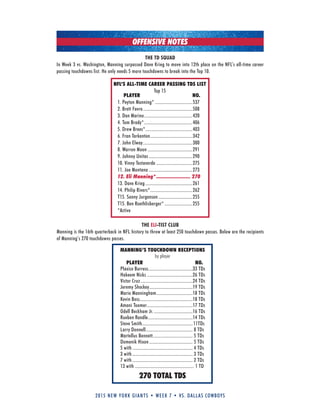 2015 new york giants • week 7 • vs. dallas cowboys
OFFENSIVE NOTES
NFL’S ALL-TIME CAREER PASSING TDS LIST
Top 15
PLAYER NO.
1. Peyton Manning* ...............................537
2. Brett Favre.........................................508
3. Dan Marino........................................420
4. Tom Brady*........................................406
5. Drew Brees*.......................................403
6. Fran Tarkenton...................................342
7. John Elway.........................................300
8. Warren Moon .....................................291
9. Johnny unitas ....................................290
10. Vinny Testaverde ..............................275
11. Joe Montana ....................................273
12. Eli Manning*....................... 270
13. Dave krieg .......................................261
14. Philip Rivers*...................................262
T15. Sonny Jurgenson ............................255
T15. Ben Roethlisberger* .......................255
*Active
THE TD SQUAD
In Week 3 vs. Washington, Manning surpassed Dave krieg to move into 12th place on the NFL’s all-time career
passing touchdowns list. He only needs 5 more touchdowns to break into the Top 10.
MANNING’S TOUCHDOWN RECEPTIONS
by player
PLAYER NO.
Plaxico Burress.....................................33 TDs
Hakeem Nicks ......................................26 TDs
Victor Cruz ...........................................24 TDs
Jeremy Shockey....................................19 TDs
Mario Manningham..............................18 TDs
kevin Boss............................................18 TDs
Amani Toomer......................................17 TDs
Odell Beckham Jr. ................................16 TDs
Rueben Randle.....................................14 TDs
Steve Smith..........................................11TDs
Larry Donnell....................................... 8 TDs
Martellus Bennett................................. 5 TDs
Domenik Hixon .................................... 5 TDs
5 with .................................................. 4 TDs
3 with .................................................. 3 TDs
7 with .................................................. 2 TDs
13 with ................................................. 1 TD
270 TOTAL TDS
THE ELI-TIST CLUB
Manning is the 16th quarterback in NFL history to throw at least 250 touchdown passes. Below are the recipients
of Manning’s 270 touchdowns passes.
 