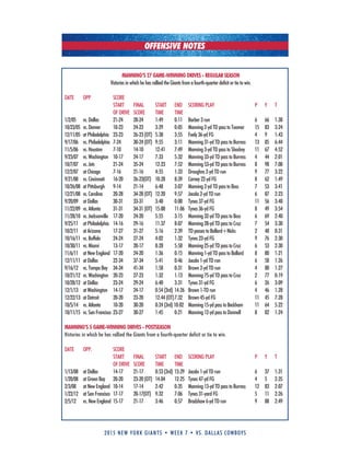 2015 new york giants • week 7 • vs. dallas cowboys
MANNING’S 27 GAME-WINNING DRIVES - REGULAR SEASON
Victories in which he has rallied the Giants from a fourth-quarter deficit or tie to win.
DATE OPP. SCORE
START FINAL START END SCORING PLAY P Y T
OF DRIVE SCORE TIME TIME
1/2/05 vs. Dallas 21-24 28-24 1:49 0:11 Barber 3 run 6 66 1:38
10/23/05 vs. Denver 10-23 24-23 3:29 0:05 Manning 2-yd TD pass to Toomer 15 83 3:24
12/11/05 at Philadelphia 23-23 26-23 (OT) 5:38 3:55 Feely 36-yd FG 4 9 1:43
9/17/06 vs. Philadelphia 7-24 30-24 (OT) 9:55 3:11 Manning 31-yd TD pass to Burress 13 85 6:44
11/5/06 vs. Houston 7-10 14-10 12:41 7:49 Manning 3-yd TD pass to Shockey 11 67 4:52
9/23/07 vs. Washington 10-17 24-17 7:33 5:32 Manning 33-yd TD pass to Burress 4 44 2:01
10/7/07 vs. Jets 21-24 35-24 12:23 7:52 Manning 53-yd TD pass to Burress 8 98 7:08
12/2/07 at Chicago 7-16 21-16 4:55 1:33 Droughns 2-yd TD run 9 77 3:22
9/21/08 vs. Cincinnati 16-20 26-23(OT) 10:28 8:39 Carney 22-yd FG 8 62 1:49
10/26/08 at Pittsburgh 9-14 21-14 6:48 3:07 Manning 2-yd TD pass to Boss 7 53 3:41
12/21/08 vs. Carolina 20-28 34-28 (OT) 12:20 9:57 Jacobs 2-yd TD run 6 87 2:23
9/20/09 at Dallas 30-31 33-31 3:40 0:00 Tynes 37-yd FG 11 56 3:40
11/22/09 vs. Atlanta 31-31 34-31 (OT) 15:00 11:06 Tynes 36-yd FG 8 49 3:54
11/28/10 vs. Jacksonville 17-20 24-20 5:55 3:15 Manning 32-yd TD pass to Boss 6 69 2:40
9/25/11 at Philadelphia 14-16 29-16 11:37 8:07 Manning 28-yd TD pass to Cruz 7 54 3:30
10/2/11 at Arizona 17-27 31-27 5:16 2:39 TD passes to Ballard+Nicks 2 48 0:31
10/16/11 vs. Buffalo 24-24 27-24 4:02 1:32 Tynes 23-yd FG 9 76 2:30
10/30/11 vs. Miami 13-17 20-17 8:28 5:58 Manning 25-yd TD pass to Cruz 6 53 2:30
11/6/11 at New England 17-20 24-20 1:36 0:15 Manning 1-yd TD pass to Ballard 8 80 1:21
12/11/11 at Dallas 22-34 37-34 5:41 0:46 Jacobs 1-yd TD run 6 58 1:26
9/16/12 vs. Tampa Bay 34-34 41-34 1:58 0:31 Brown 2-yd TD run 4 80 1:27
10/21/12 vs. Washington 20-23 27-23 1:32 1:13 Manning 75-yd TD pass to Cruz 2 77 0:19
10/28/12 at Dallas 23-24 29-24 6:40 3:31 Tynes 31-yd FG 6 26 3:09
12/1/13 at Washington 14-17 24-17 0:54 (3rd) 14:26 Brown 1-TD run 4 46 1:28
12/22/13 at Detroit 20-20 23-20 12:44 (OT)7:32 Brown 45-yd FG 11 45 7:28
10/5/14 vs. Atlanta 10-20 30-20 0:24 (3rd) 10:02 Manning 15-yd pass to Beckham 11 64 5:22
10/11/15 vs. San Francisco 23-27 30-27 1:45 0:21 Manning 12-yd pass to Donnell 8 82 1:24
MANNING’S 5 GAME-WINNING DRIVES - POSTSEASON
Victories in which he has rallied the Giants from a fourth-quarter deficit or tie to win.
DATE OPP. SCORE
START FINAL START END SCORING PLAY P Y T
OF DRIVE SCORE TIME TIME
1/13/08 at Dallas 14-17 21-17 0:53 (3rd) 13:29 Jacobs 1-yd TD run 6 37 1:31
1/20/08 at Green Bay 20-20 23-20 (OT) 14:04 12:25 Tynes 47-yd FG 4 5 2:35
2/3/08 at New England 10-14 17-14 2:42 0:35 Manning 13-yd TD pass to Burress 12 83 2:07
1/22/12 at San Francisco 17-17 20-17(OT) 9:32 7:06 Tynes 31-yard FG 5 11 2:26
2/5/12 vs. New England 15-17 21-17 3:46 0:57 Bradshaw 6-yd TD run 9 88 2:49
OFFENSIVE NOTES
 