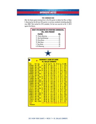 2015 new york giants • week 7 • vs. dallas cowboys
OFFENSIVE NOTES
Date Rnd Opp GS Att Cmp Pct Yds TD Int Lg Sk QBR
01/02/05 Reg Dal W QB 27 18 66.7 144 3 1 23 1 101.5
10/16/05 Reg @Dal L QB 29 14 48.3 215 1 1 59 4 70.3
12/04/05 Reg Dal W QB 31 12 38.7 152 0 2 35 1 27.9
10/23/06 Reg @Dal W QB 26 12 46.2 189 2 1 50t 2 80.4
12/03/06 Reg Dal L QB 36 24 66.7 270 2 0 43 0 107.4
09/09/07 Reg @Dal L QB 41 28 68.3 312 4 1 60t 1 113.1
11/11/07 Reg Dal L QB 34 23 67.6 236 1 2 29 5 72.7
01/13/08* Div @Dal W QB 18 12 66.7 163 2 0 52t 3 132.4
11/02/08 Reg Dal W QB 27 16 59.3 147 3 1 22 4 95.8
12/14/08 Reg @Dal L QB 35 18 51.4 191 0 2 23 8 43.9
09/20/09 Reg @Dal W QB 38 25 65.8 330 2 0 49 0 110.6
12/06/09 Reg Dal W QB 25 11 44.0 241 2 1 74t 1 88.9
10/25/10 Reg @Dal W QB 35 25 71.4 306 4 3 32 1 100.4
11/14/10 Reg Dal L QB 48 33 68.8 373 2 2 44 0 88.3
12/11/11 Reg @Dal W QB 47 27 57.4 400 2 1 64 0 90.7
01/01/12 Reg Dal W QB 33 24 72.7 346 3 0 74t 2 136.7
09/05/12 Reg Dal L QB 32 21 65.6 213 1 0 39 3 94.9
10/28/12 Reg @Dal W QB 29 15 51.7 192 0 1 56 1 58.4
09/08/13 Reg @Dal L QB 42 27 64.3 450 4 3 70t 3 102.3
11/24/13 Reg Dal L QB 30 16 53.3 174 2 0 27t 2 92.9
10/19/14 Reg @Dal L QB 33 21 63.6 248 3 0 27t 0 116.7
11/23/14 Reg Dal L QB 40 29 72.5 338 3 1 43t 2 112.3
9/13/15 Reg @Dal L QB 36 20 55.6 193 0 0 22 1 70.7
Totals 11-12 772 471 61.0 5823 46 23 74t 45 91.8
*Postseason
MANNING’S GAME-BY-GAME
VS. DALLAS COWBOYS
MOST 4TH QUARTER OR OVERTIME COMEBACKS,
NFL, 2004-PRESENT
PLAYER NO.
T1. Peyton Manning ................................32
T1. Ben Roethlisberger............................32
T3. Drew Brees........................................29
T3. Matt Ryan..........................................29
5. Tony Romo ..........................................28
6. Eli Manning.........................................27
THE COMEBACK KID
After the Giants game-winning drive in the 4th quarter to defeat the 49ers in Week
5, Manning has the 6th-most 4th quarter or overtime comebacks (including playoffs)
since 2004. That marked his 27th comeback. His last one occurred on Oct. 5, 2014
against the Falcons.
 