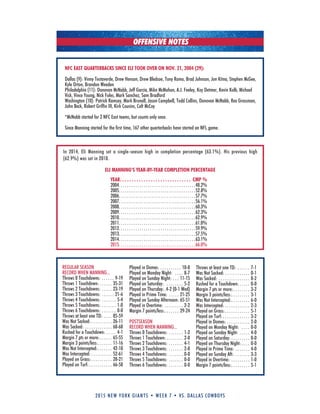 2015 new york giants • week 7 • vs. dallas cowboys
REGuLAR SEASON
RECORD WHEN MANNING...
Throws 0 Touchdowns: . . . . . . 9-19
Throws 1 Touchdown: . . . . . . 35-31
Throws 2 Touchdowns: . . . . . 23-19
Throws 3 Touchdowns: . . . . . . 21-6
Throws 4 Touchdowns: . . . . . . . 5-4
Throws 5 Touchdowns: . . . . . . . 1-0
Throws 6 Touchdowns: . . . . . . . 0-0
Throws at least one TD: . . . . 85-59
Was Not Sacked: . . . . . . . . . . 26-11
Was Sacked: . . . . . . . . . . . . . 68-68
Rushed for a Touchdown: . . . . . 4-1
Margin 7 pts or more:. . . . . . 65-55
Margin 3 points/less:. . . . . . . 11-16
Was Not Intercepted:. . . . . . . 42-18
Was Intercepted: . . . . . . . . . . 52-61
Played on Grass:. . . . . . . . . . 28-21
Played on Turf: . . . . . . . . . . . 66-58
Played in Domes: . . . . . . . . . . 10-8
Played on Monday Night: . . . . 8-7
Played on Sunday Night: . . . 11-15
Played on Saturday: . . . . . . . . 5-2
Played on Thursday:.4-2 (0-1 Wed)
Played in Prime Time: . . . . . 21-25
Played on Sunday Afternoon: 65-51
Played in Overtime: . . . . . . . . . 2-2
Margin 7 points/less:. . . . . . . 29-24
POSTSEASON
RECORD WHEN MANNING...
Throws 0 Touchdowns: . . . . . . . 1-2
Throws 1 Touchdown: . . . . . . . . 2-0
Throws 2 Touchdowns: . . . . . . . 4-1
Throws 3 Touchdowns: . . . . . . . 2-0
Throws 4 Touchdowns: . . . . . . . 0-0
Throws 5 Touchdowns: . . . . . . . 0-0
Throws 6 Touchdowns: . . . . . . . 0-0
Throws at least one TD: . . . . . . 7-1
Was Not Sacked: . . . . . . . . . . . . 0-1
Was Sacked: . . . . . . . . . . . . . . . 8-2
Rushed for a Touchdown: . . . . . 0-0
Margin 7 pts or more:. . . . . . . . 3-2
Margin 3 points/less:. . . . . . . . . 3-1
Was Not Intercepted:. . . . . . . . . 6-0
Was Intercepted: . . . . . . . . . . . . 2-3
Played on Grass:. . . . . . . . . . . . 5-1
Played on Turf: . . . . . . . . . . . . . 3-2
Played in Domes: . . . . . . . . . . . 2-0
Played on Monday Night: . . . . 0-0
Played on Sunday Night: . . . . . 4-0
Played on Saturday: . . . . . . . . . 0-0
Played on Thursday Night:. . . . 0-0
Played in Prime Time: . . . . . . . 4-0
Played on Sunday Aft: . . . . . . . 3-3
Played in Overtime: . . . . . . . . . 1-0
Margin 7 points/less:. . . . . . . . . 5-1
NFC EAST QUARTERBACKS SINCE ELI TOOK OVER ON NOV. 21, 2004 (29):
Dallas (9): Vinny Testaverde, Drew Henson, Drew Bledsoe, Tony Romo, Brad Johnson, Jon kitna, Stephen McGee,
kyle Orton, Brandon Weeden
Philadelphia (11): Donovan McNabb, Jeff Garcia, Mike McMahon, A.J. Feeley, koy Detmer, kevin kolb, Michael
Vick, Vince Young, Nick Foles, Mark Sanchez, Sam Bradford
Washington (10): Patrick Ramsey, Mark Brunell, Jason Campbell, Todd Collins, Donovan McNabb, Rex Grossman,
John Beck, Robert Griffin III, kirk Cousins, Colt McCoy
*McNabb started for 2 NFC East teams, but counts only once.
Since Manning started for the first time, 167 other quarterbacks have started an NFL game.
OFFENSIVE NOTES
In 2014, Eli Manning set a single-season high in completion percentage (63.1%). His previous high
(62.9%) was set in 2010.
ELI MANNING’S YEAR-BY-YEAR COMPLETION PERCENTAGE
YEAR. . . . . . . . . . . . . . . . . . . . . . . . . . . . . . CMP %
2004. . . . . . . . . . . . . . . . . . . . . . . . . . . . . . . . . . . . .48.2%
2005. . . . . . . . . . . . . . . . . . . . . . . . . . . . . . . . . . . . .52.8%
2006. . . . . . . . . . . . . . . . . . . . . . . . . . . . . . . . . . . . .57.7%
2007. . . . . . . . . . . . . . . . . . . . . . . . . . . . . . . . . . . . .56.1%
2008. . . . . . . . . . . . . . . . . . . . . . . . . . . . . . . . . . . . .60.3%
2009. . . . . . . . . . . . . . . . . . . . . . . . . . . . . . . . . . . . .62.3%
2010. . . . . . . . . . . . . . . . . . . . . . . . . . . . . . . . . . . . .62.9%
2011. . . . . . . . . . . . . . . . . . . . . . . . . . . . . . . . . . . . .61.0%
2012. . . . . . . . . . . . . . . . . . . . . . . . . . . . . . . . . . . . .59.9%
2013. . . . . . . . . . . . . . . . . . . . . . . . . . . . . . . . . . . . .57.5%
2014. . . . . . . . . . . . . . . . . . . . . . . . . . . . . . . . . . . . .63.1%
2015. . . . . . . . . . . . . . . . . . . . . . . . . . . . . . . . . . . . .66.0%
 