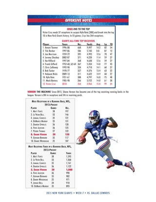 2015 new york giants • week 7 • vs. dallas cowboys
OFFENSIVE NOTES
VEREEN THE MACHINE Since 2013, Shane Vereen has become one of the top receiving running backs in the
league. Vereen is 8th in receptions and 5th in receiving yards.
most recePtions by a runninG back, nfl,
2013-Present
Player Games rec.
1. Matt forte 38 197
2. le’Veon Bell 33 146
3. JaMaal Charles 35 131
4. deMarCo Murray 35 131
5. darren sProles 36 128
6. fred JaCkson 36 125
7. Pierre thoMas 27 122
8. SHANE VEREEN 30 120
9. gioVani Bernard 35 117
10. danny Woodhead 25 107
most receivinG yarDs by a runninG back, nfl,
2013-Present
Player Games yarDs
1. Matt forte 38 1,593
2. le’Veon Bell 33 1,360
3. JaMaal Charles 35 1,161
4. darren sProles 36 1,122
5. SHANE VEREEN 30 1,088
6. fred JaCkson 36 998
7. gioVani Bernard 35 982
8. danny Woodhead 25 971
9. Joique Bell 34 910
10. deMarCo Murray 35 893
CRUZ-ING TO THE TOP
Victor Cruz needs 37 receptions to surpass kyle Rote (300) and break into the top
10 in New York Giants history. In 55 games, Cruz has 264 receptions.
GIANTS ALL-TIME TOP RECEIVERS
Player Years No. Yards Avg Lg TD
1. Amani Toomer 1996-08 668 9,497 14.2 82 54
2. Tiki Barber 1997-06 586 5,183 8.8 87 12
3. Joe Morrison 1959-72 395 4,993 12.6 70 47
4. Jeremy Shockey 2002-07 371 4,228 11.4 59 27
5. Ike Hilliard 1997-04 368 4,630 12.6 59 27
6. Frank Gifford 1952-60, 62-64 367 5,434 14.8 77 43
7. Chris Calloway 1992-98 334 4,710 14.1 68 27
8. Bob Tucker 1970-77 327 4,376 13.4 63 22
9. Hakeem Nicks 2009-13 311 4,622 14.9 68 27
10. kyle Rote 1951-61 300 4,797 16.0 75 48
11. Mark Bavaro 1985-90 266 3,722 14.0 61 28
12. Victor Cruz 2010- 264 3,963 15.0 99 24
 