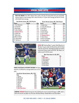 2015 new york giants • week 7 • vs. dallas cowboys
FEAR THE DREADS Since 2012, Dwayne Harris ranks in the Top 10 among both active punt and kickoff
returners based on return average. Harris ranks 5th with an 11.4 punt return average and tied for 7th with
a 26.3 kickoff return average.
Punt return leaDers, nfl, 2012-Present
Player Games Avg.
1. Travis Benjamin 44 13.7
2. Jeremy Ross 36 12.1
3. Micah Hyde 38 12.0
4. Julian Edelman 44 11.8
5. Dwayne Harris 51 11.4
6. Golden Tate 53 11.3
7. Adam Jones 54 11.2
8. Marcus Sherels 53 11.2
T9. Devin Hester 47 10.9
T9. Ted Ginn Jr. 50 10.9
kickoff return leaDers, nfl, 2012-Present
Player Games Avg.
1. Jacoby Jones 47 29.7
2. Cordarrelle Patterson 37 28.9
3. knile Davis 38 28.6
4. Percy Harvin 28 28.1
5. Quintin Demps 48 27.5
6. Jarvis Landry 21 27.4
T7. Dwayne Harris 51 26.3
T7. Devin Hester 47 26.3
9. Benny Cunningham 35 26.0
10. Jordan Todman 39 25.9
WINGS UP Entering Week 7, punter Brad Wing has an
NFL-best 15 punts inside the 20-yard line with 8 of those
inside the 10-yard line. Brad Maynard holds the franchise
record with 33 punts inside the 20 (1997, 98). Wing is cur-
rently on pace for 40 this season.
most Punts insiDe the 20, 2015
Player no.
1. braD winG 15
2. dustin Colquitt 14
3. Jordan Berry 13
t4. saM Martin 12
t4. Bryan anger 12
t4. keVin huBer 12
JUMPING JENNINGS Rashad Jennings has three blocked punts since he entered the league in 2009, which is
tied for the most for any player over that span with Bryan Braman, Dekoda Watson and Jimmy Wilson.
SPECIAL TEAMS NOTES
GIANTS SUCCESSFUL IN KICKOFF RETURNS The Giants
rank 9th in the NFLwith an average kickoff return of 22.1
yards.
team kickoff return averaGe, nfl, 2015
team avG.
1. arizona 24.5
2. Washington 23.8
3. green Bay 23.7
4. taMPa Bay 23.2
5. oakland 22.7
6. seattle 22.6
7. ny Jets 22.6
8. BaltiMore 22.5
9. new york Giants 22.1
 