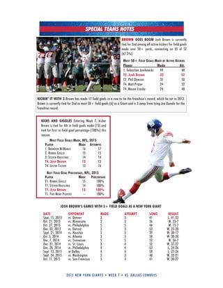 2015 new york giants • week 7 • vs. dallas cowboys
SPECIAL TEAMS NOTES
BROWN GOES BOOM Josh Brown is currently
tied for 2nd among all active kickers for field goals
made over 50+ yards, connecting on 35 of 52
(67.3%).
most 50+ fielD Goals maDe by active kickers
Player Made Att.
1. Sebastian Janikowski 49 88
T2. Josh Brown 35 52
T2. Phil Dawson 35 50
T4. Matt Prater 24 32
T4. Mason Crosby 24 48
JOSH BROWN’S GAMES WITH 3+ FIELD GOALS AS A NEW YORK GIANT
DATE OPPONENT MADE ATTEMPT LONG RESULT
Sept. 15, 2013 vs. Denver 3 3 41 L, 41-23
Oct. 21, 2013 vs. Minnesota 3 3 36 W, 23-7
Oct. 27, 2013 vs. Philadelphia 5 5 46 W, 15-7
Dec. 22, 2013 vs. Detroit 3 3 52 W, 23-20
Sept. 21, 2014 vs. Houston 3 3 39 W, 30-17
Oct. 5, 2014 vs. Atlanta 3 3 50 W, 30-20
Dec. 7, 2014 vs. Tennessee 5 5 52 W, 36-7
Dec. 21, 2014 vs. St. Louis 3 4 52 W, 37-27
Dec. 28, 2014 vs. Philadelphia 4 4 53 L, 34-26
Sept. 13, 2015 at Dallas 4 4 50 L, 27-26
Sept. 24, 2015 vs. Washington 3 3 48 W, 32-21
Oct. 11, 2015 vs. San Francisco 3 3 41 W, 30-27
KICKS AND GIGGLES Entering Week 7, kicker
Brown is tied for 4th in field goals made (13) and
tied for first in field goal percentage (100%) this
season.
most fielD Goals maDe, nfl, 2015
Player maDe attemPts
1. Brandon MCManus 16 17
2. roBBie gould 15 15
3. steVen hausChka 14 14
t4. Josh brown 13 13
t4. Justin tuCker 13 16
best fielD Goal PercentaGe, nfl, 2015
Player maDe PercentaGe
t1. roBBie gould 15 100%
t1. steVen hausChka 14 100%
t1. Josh brown 13 100%
t1. fiVe More Players -- 100%
KICKIN’ IT WITH 3 Brown has made 17 field goals in a row to tie the franchise’s record, which he set in 2013.
Brown is currently tied for 2nd in most 50+ field goals (6) as a Giant and is 3 away from tying Joe Danelo for the
franchise record.
 