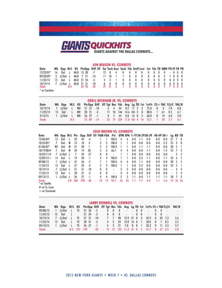 2015 new york giants • week 7 • vs. dallas cowboys
GIANTS AGAINST THE DALLAS COWBOYS...
JON BEASON VS. COWBOYS
Date Wk Opp W/L GS PtsOpp Diff OT Tot Tack Asst Sack Yds Stuff Lost Int Yds TD QBH TFLFF FR PD
12/22/07* 16 Dal L MLB 13 20 -7 12 8 4 0 0 0 0 0 0 0 0 - 0 0 0
09/28/09* 3 @Dal L MLB 7 21 -14 11 10 1 1 8 0 0 0 0 0 2 1 0 0 0
11/24/13 12 Dal L MLB 21 24 -3 4 3 1 0 0 0 0 0 0 0 0 0 0 0 0
10/19/14 7 @Dal L MLB 21 31 -10 0 0 0 0 0 0 0 0 0 0 0 0 0 0 0
Totals 0-4 62 96 -34 - 27 21 6 1 8 0 0 0 0 0 2 1* 0 0 0
*-w/ Carolina
ODELL BECKHAM JR. VS. COWBOYS
Date Wk Opp W/L GS PtsOpp Diff OT Tgt Rec Yds Avg Lg TD 1st 1st% 25+ YAC Y@C YAC/R
10/19/14 7 @Dal L WR 21 31 -10 6 4 34 8.5 11 2 3 75.0 0 3 7.8 0.8
11/23/14 12 Dal L WR 28 31 -3 11 10 146 14.6 43t 2 8 80.0 1 61 8.5 6.1
9/13/15 1 @Dal L WR 26 27 -1 8 5 44 8.8 16 0 3 60.0 0 14 6.0 2.8
Totals 0-3 75 89 -14 - 25 19 224 11.8 43t 4 14 73.7 1 78 7.7 4.1
JOSH BROWN VS. COWBOYS
Date Wk Opp W/L Pts Opp Diff OT FGM FGA Pct XPM XPA 1-19 20-2930-39 40-49 50+ Lg KO TB
12/06/04* 13 Dal L 39 43 -4 1 1 100.0 4 4 0-0 1-1 0-0 0-0 0-0 21 7 0
10/23/05* 7 Dal W 13 10 3 2 2 100.0 1 1 0-0 0-0 0-0 0-0 2-2 55 3 0
01/06/07* WC Dal W 21 20 1 2 2 100.0 1 1 0-0 1-1 1-1 0-0 0-0 30 5 1
10/19/08# 7 Dal W 34 14 20 2 3 66.7 4 4 0-0 0-0 1-1 0-0 1-2 52 7 2
10/23/11# 7 @Dal L 7 34 -27 0 0 - 1 1 0-0 0-0 0-0 0-0 0-0 - 2 2
12/09/12+ 14 Dal L 19 20 -1 4 4 100.0 1 1 0-0 2-2 1-1 0-0 1-1 52 6 5
09/08/13 1 @Dal L 31 36 -5 1 1 100.0 4 4 0-0 1-1 0-0 0-0 0-0 20 5 5
11/24/13 12 Dal L 21 24 -3 2 2 100.0 1 1 0-0 2-2 0-0 0-0 0-0 23 5 1
10/19/14 7 @Dal L 21 31 -10 0 0 - 3 3 0-0 0-0 0-0 0-0 0-0 - 4 4
11/23/14 12 Dal L 28 31 -3 0 0 - 4 4 0-0 0-0 0-0 0-0 0-0 - 5 4
09/13/15 1 @Dal L 26 27 -1 4 4 100.0 2 2 1-1 0-0 1-1 1-1 1-1 50 7 2
Totals 3-8 260 290 -30 - 18 19 94.7 26 26 1-1 7-7 4-4 1-1 5-6 55 56 26
*-w/ Seattle
#-w/ St. Louis
+-w/ Cincinnati
LARRY DONNELL VS. COWBOYS
Date Wk Opp W/L GS PtsOpp Diff OT Tgt Rec Yds Avg Lg TD 1st 1st% 25+ YACY@C YAC/R
09/08/13 1 @Dal L TE 31 36 -5 0 0 0 - - 0 0 - 0 0 - -
11/24/13 12 Dal L 21 24 -3 0 0 0 - - 0 0 - 0 0 - -
10/19/14 7 @Dal L TE 21 31 -10 7 7 90 12.9 21 0 3 42.9 0 39 7.3 5.6
11/23/14 12 Dal L TE 28 31 -3 4 2 24 12.0 16 0 1 50.0 0 7 8.5 3.5
09/13/15 1 @Dal L TE 26 27 -1 4 3 21 7.0 8 0 1 33.3 0 11 3.3 3.7
Totals 0-5 127 149 -22 - 15 12 135 11.3 21 0 5 41.7 0 57 6.5 4.8
 