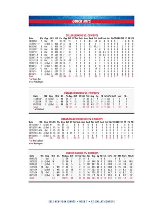 2015 new york giants • week 7 • vs. dallas cowboys
QUICK HITS
CULLEN JENKINS VS. COWBOYS
Date Wk Opp W/L GS Pts Opp Diff OT Tot Tack Asst Sack Yds Stuff Lost Int YdsTDQBH TFL FF FR PD
10/24/04* 7 Dal W 41 20 21 1 1 0 0.5 3.5 0 0 0 0 0 - - 0 0 0
11/29/07*13 @Dal L RDE 27 37 -10 4 3 1 0 0 1 2 0 0 0 0 - 0 0 0
09/21/08* 3 Dal L RDE 16 27 -11 5 3 2 1.5 17.5 1 5 0 0 0 3 2 1 0 0
11/15/09* 10 Dal W RDE 17 7 10 2 2 0 0 0 0 0 0 0 0 0 0 0 0 0
11/07/10* 9 Dal W RDE 45 7 38 1 0 1 0 0 0.5 0.5 0 0 0 0 0 0 0 0
10/30/11# 8 Dal W LDT 34 7 27 1 0 1 0 0 0.5 0.5 0 0 0 0 0 0 0 0
12/24/11# 16 @Dal W LDT 20 7 13 2 2 0 0 0 0 0 0 0 0 0 0 0 0 0
11/11/12# 10 Dal L LDT 23 38 -15 1 1 0 1 4 0 0 0 0 0 1 1 0 0 0
12/02/12# 13 @Dal L LDT 33 38 -5 2 2 0 0 0 1 1 0 0 0 0 1 0 0 0
09/08/13 1 @Dal L RDT 31 36 -5 2 2 0 0 0 0 0 0 0 0 0 1 0 0 0
11/24/13 12 Dal L RDT 21 24 -3 2 2 0 2 18 0 0 0 0 0 2 2 0 0 0
10/19/14 7 @Dal L LDT 21 31 -10 0 0 0 0 0 0 0 0 0 0 1 0 0 0 0
09/13/15 1 @Dal L LDE 26 27 -1 1 1 0 0 0 0 0 0 0 0 0 0 0 0 0
Totals 5-8 355 306 49 - 24 19 5 5 43 4 9 0 0 0 7* 7* 1 0 0
*-w/ Green Bay
#-w/ Philadelphia
RASHAD JENNINGS VS. COWBOYS
Date Wk Opp W/L GS PtsOpp Diff OT Att Yds Avg Lg TD 1st1st% Stuff Lost 10+
11/28/13* 13 @Dal L RB 24 31 -7 17 35 2.1 9 2 4 23.5 3 7 0
11/23/14 12 Dal L RB 28 31 -3 19 52 2.7 12 0 2 10.5 2 8 1
09/13/15 1 @Dal L RB 26 27 -1 13 52 4.0 27 1 3 23.1 2 7 1
Totals 0-3 78 89 -11 - 49 139 2.8 27 3 9 18.4 7 22 2
*-w/ Oakland
BRANDON MERIWEATHER VS. COWBOYS
Date Wk Opp W/L GS Pts Opp Diff OT Tot Tack Asst Sack Yds Stuff Lost Int Yds TD QBH TFL FF FR PD
10/14/2007* 6 @Dal W 48 27 21 0 0 0 0 0 0 0 0 0 0 0 - 0 0 0
10/13/2013#6 @Dal L FS 16 31 -15 2 1 1 0 0 0 0 0 0 0 0 0 0 0 0
12/22/2013#16 Dal L FS 23 24 -1 6 5 1 1 4 0 0 0 0 0 1 1 0 0 0
10/27/2014#8 @Dal W SS 20 17 3 OT 7 7 0 2 19 1 1 0 0 0 1 2 2 1 0
09/13/2015 1 @Dal L SS 26 27 -1 5 4 1 0 0 0 0 0 0 0 0 0 0 0 1
Totals 2-3 133 126 7 - 20 17 3 3 23 1 1 0 0 0 2 3* 2 1 1
*-w/ New England
#-w/ Washington
RUEBEN RANDLE VS. COWBOYS
Date Wk Opp W/L GS PtsOpp Diff OT Tgt Rec Yds Avg Lg TD 1st 1st% 25+YAC Y@C YAC/R
09/05/12 1 Dal L 17 24 -7 0 0 0 - - 0 0 - 0 0 - -
10/28/12 8 @Dal W 29 24 5 2 2 68 34.0 56 0 2 100.0 1 20 24.0 10.0
09/08/13 1 @Dal L 31 36 -5 6 5 101 20.2 26 0 5 100.0 1 34 13.4 6.8
11/24/13 12 Dal L WR 21 24 -3 7 3 64 21.3 22 0 3 100.0 0 24 13.3 8.0
10/19/14 7 @Dal L WR 21 31 -10 9 6 74 12.3 17 0 5 83.3 0 21 8.8 3.5
11/23/14 12 Dal L WR 28 31 -3 3 3 36 12.0 21 0 2 66.7 0 10 8.7 3.3
09/13/15 1 @Dal L WR 26 27 -1 5 3 23 7.7 16 0 1 33.3 0 8 5.0 2.7
Totals 1-6 173 197 -24 - 32 22 366 16.6 56 0 18 81.8 2 117 11.3 5.3
 