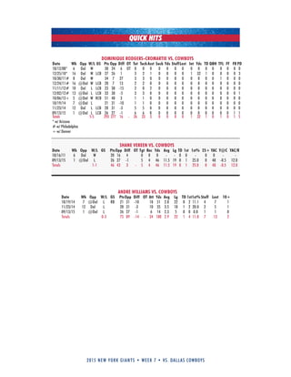 2015 new york giants • week 7 • vs. dallas cowboys
QUICK HITS
DOMINIQUE RODGERS-CROMARTIE VS. COWBOYS
Date Wk Opp W/L GS Pts Opp Diff OT Tot Tack Asst Sack Yds StuffLost Int Yds TD QBH TFL FF FR PD
10/12/08* 6 Dal W 30 24 6 OT 0 0 0 0 0 0 0 0 0 0 0 0 0 0 0
12/25/10* 16 Dal W LCB 27 26 1 3 2 1 0 0 0 0 1 32 1 0 0 0 0 3
10/30/11# 8 Dal W 34 7 27 3 3 0 0 0 0 0 0 0 0 0 1 0 0 0
12/24/11# 16 @Dal W LCB 20 7 13 2 2 0 0 0 0 0 0 0 0 0 0 0 0 0
11/11/12# 10 Dal L LCB 23 38 -15 2 0 2 0 0 0 0 0 0 0 0 0 0 0 0
12/02/12# 13 @Dal L LCB 33 38 -5 3 3 0 0 0 0 0 0 0 0 0 0 0 0 1
10/06/13+ 5 @Dal W RCB 51 48 3 1 1 0 0 0 0 0 0 0 0 0 0 0 0 0
10/19/14 7 @Dal L 21 31 -10 1 1 0 0 0 0 0 0 0 0 0 0 0 0 0
11/23/14 12 Dal L LCB 28 31 -3 5 5 0 0 0 0 0 0 0 0 0 0 0 0 0
09/13/15 1 @Dal L LCB 26 27 -1 6 6 0 0 0 0 0 0 0 0 0 0 0 1 1
Totals 5-5 293 277 16 - 26 23 3 0 0 0 0 1 32 1 0 1 0 1 5
*-w/ Arizona
#-w/ Philadelphia
+-w/ Denver
ANDRE WILLIAMS VS. COWBOYS
Date Wk Opp W/L GS PtsOpp Diff OT Att Yds Avg Lg TD 1st1st% Stuff Lost 10+
10/19/14 7 @Dal L RB 21 31 -10 18 51 2.8 22 0 2 11.1 4 7 1
11/23/14 12 Dal L 28 31 -3 10 35 3.5 18 1 2 20.0 2 5 1
09/13/15 1 @Dal L 26 27 -1 6 14 2.3 5 0 0 0.0 1 1 0
Totals 0-3 75 89 -14 - 34 100 2.9 22 1 4 11.8 7 13 2
SHANE VEREEN VS. COWBOYS
Date Wk Opp W/L GS PtsOpp Diff OT Tgt Rec Yds Avg Lg TD 1st 1st% 25+ YAC Y@C YAC/R
10/16/11 6 Dal W 20 16 4 0 0 0 - - 0 0 - 0 0 - -
09/13/15 1 @Dal L 26 27 -1 5 4 46 11.5 19 0 1 25.0 0 48 -0.5 12.0
Totals 1-1 46 43 3 - 5 4 46 11.5 19 0 1 25.0 0 48 -0.5 12.0
 