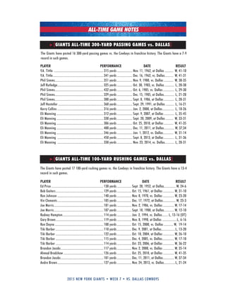 2015 new york giants • week 7 • vs. dallas cowboys
ALL-TIME GAME NOTES
PLAYER PERFORMANCE DATE RESULT
Y.A. Tittle .......................................................... 315 yards .................. Nov. 11, 1962, at Dallas .......... W, 41-10
Y.A. Tittle ........................................................... 341 yards .................. Dec. 16, 1962, vs. Dallas.......... W, 41-31
Phil Simms......................................................... 351 yards .................. Nov. 9, 1980, vs. Dallas ........... W, 38-35
Jeff Rutledge...................................................... 325 yards .................. Oct. 30, 1983, vs. Dallas ........... L, 20-38
Phil Simms......................................................... 432 yards .................. Oct. 6, 1985, vs. Dallas ............. L, 29-30
Phil Simms......................................................... 329 yards .................. Dec. 15, 1985, at Dallas............ L, 21-28
Phil Simms......................................................... 300 yards .................. Sept. 8, 1986, at Dallas ............ L, 28-31
Jeff Hostetler ..................................................... 368 yards .................. Sept. 29, 1991, at Dallas .......... L, 16-21
kerry Collins ...................................................... 316 yards .................. Jan. 2, 2000, at Dallas.............. L, 18-26
Eli Manning ....................................................... 312 yards .................. Sept. 9, 2007, at Dallas ............ L, 35-45
Eli Manning ....................................................... 330 yards .................. Sept. 20, 2009, at Dallas ......... W, 33-31
Eli Manning ....................................................... 306 yards .................. Oct. 25, 2010, at Dallas ........... W, 41-35
Eli Manning ....................................................... 400 yards .................. Dec. 11, 2011, at Dallas............ W, 37,34
Eli Manning ....................................................... 346 yards .................. Jan. 1, 2012, vs. Dallas............ W, 31-14
Eli Manning ...................................................... 450 yards .................. Sept. 8, 2013, at Dallas ............ L, 31-36
Eli Manning ...................................................... 338 yards .................. Nov. 23, 2014, vs. Dallas........... L, 28-31
[GIANTS ALL-TIME 300-YARD PASSING GAMES vs. DALLAS]
PLAYER PERFORMANCE DATE RESULT
Ed Price ............................................................. 130 yards ................. Sept. 28, 1952, at Dallas.............. W, 24-6
Bob Gaiters........................................................ 129 yards ................. Oct. 15, 1961, at Dallas ............. W, 31-10
Ron Johnson ...................................................... 140 yards ................. Nov. 8, 1970, vs. Dallas ............. W, 23-20
Vin Clements...................................................... 105 yards ................. Dec. 17, 1972, at Dallas............... W, 23-3
Joe Morris.......................................................... 181 yards ................. Nov. 2, 1986, vs. Dallas ............. W, 17-14
Joe Morris.......................................................... 107 yards ................. Sept. 18, 1988, at Dallas............ W, 12-10
Rodney Hampton................................................ 114 yards ................. Jan. 2, 1994, vs. Dallas....... L, 13-16 (OT)
Gary Brown........................................................ 119 yards ................. Nov. 8, 1998, at Dallas .................L, 6-16
Ron Dayne ......................................................... 108 yards ................. Oct. 15, 2000, vs. Dallas ........... W, 19-14
Tiki Barber ........................................................ 110 yards ................. Dec. 9, 2001, at Dallas................L, 13-20
Tiki Barber ........................................................ 122 yards ................. Oct. 10, 2004, at Dallas ............. W, 26-10
Tiki Barber ........................................................ 115 yards ................. Dec. 4, 2005, vs. Dallas.............. W, 17-10
Tiki Barber ........................................................ 114 yards ................. Oct. 23, 2006, at Dallas ............. W, 36-22
Brandon Jacobs.................................................. 117 yards ................. Nov. 2, 2008, vs. Dallas ............. W, 35-14
Ahmad Bradshaw ............................................... 126 yards ................. Oct. 25, 2010, at Dallas ............. W, 41-35
Brandon Jacobs.................................................. 101 yards ................. Dec. 11, 2011, at Dallas............. W, 37-34
Andre Brown...................................................... 127 yards ................. Nov. 24, 2013, vs. Dallas.............L, 21-24
[GIANTS ALL-TIME 100-YARD RUSHING GAMES vs. DALLAS]
The Giants have posted 16 300-yard passing games vs. the Cowboys in franchise history. The Giants have a 7-9
record in such games.
The Giants have posted 17 100-yard rushing games vs. the Cowboys in franchise history. The Giants have a 13-4
record in such games.
 