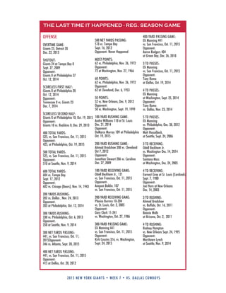 OFFENSE
OVERTIME GAME:
Giants 23, Detroit 20
Dec. 22, 2013
SHuTOuT:
Giants 24 at Tampa Bay 0
Sept. 27, 2009
Opponent:
Giants 0 at Philadelphia 27
Oct. 12, 2014
SCORELESS FIRST HALF:
Giants 0 at Philadelphia 20
Oct. 12, 2014
Opponent:
Tennessee 0 vs. Giants 23
Dec. 7, 2014
SCORELESS SECOND HALF:
Giants 0 at Philadelphia 10, Oct. 19, 2015
Opponent:
Giants 10 vs. Redskins 0, Dec. 29, 2013
400 TOTAL YARDS:
525, vs. San Francisco, Oct. 11, 2015
Opponent:
425, at Philadelphia, Oct. 19, 2015
500 TOTAL YARDS:
525, vs. San Francisco, Oct. 11, 2015
Opponent:
510 at Seattle, Nov. 9, 2014
600 TOTAL YARDS:
604 vs. Tampa Bay
Sept. 17, 2012
Opponent:
682 vs. Chicago (Bears), Nov. 14, 1943
200 YARDS RuSHING:
202 vs. Dallas , Nov. 24, 2013
Opponent:
203 at Philadelphia, Oct. 12, 2014
300 YARDS RuSHING:
330 vs. Philadelphia, Oct. 6, 2013
Opponent:
350 at Seattle, Nov. 9, 2014
300 NET YARDS PASSING:
441, vs. San Francisco, Oct. 11,
2015Opponent:
346 vs. Atlanta, Sept. 20, 2015
400 NET YARDS PASSING:
441, vs. San Francisco, Oct. 11, 2015
Opponent:
415 at Dallas, Oct. 28, 2012
500 NET YARDS PASSING:
510 vs. Tampa Bay
Sept. 16, 2012
Opponent: Never Happened
MOST POINTS:
62 vs. Philadelphia, Nov. 26, 1972
Opponent:
72 at Washington, Nov. 27, 1966
60 POINTS:
62 vs. Philadelphia, Nov. 26, 1972
Opponent:
62 at Cleveland, Dec. 6, 1953
50 POINTS:
52 vs. New Orleans, Dec. 9, 2012
Opponent:
50 vs. Washington, Sept. 19, 1999
100-YARD RuSHING GAME:
Andre Williams 110 at St. Louis
Dec. 21, 2014
Opponent:
DeMarco Murray 109 at Philadelphia
Oct. 19, 2015
200-YARD RuSHING GAME:
Ahmad Bradshaw 200 vs. Cleveland
Oct 7, 2012
Opponent:
Jonathan Stewart 206 vs. Carolina
Dec. 27, 2009
100-YARD RECEIVING GAME:
Odell Beckham Jr., 121
vs. San Francisco, Oct. 11, 2015
Opponent:
Anquan Boldin. 107
vs. San Francisco, Oct. 11, 2015
200-YARD RECEIVING GAME:
Plaxico Burress 10-204
vs. St. Louis, Oct. 2, 2005
Opponent:
Gary Clark 11-241
vs. Washington, Oct. 27, 1986
300-YARD PASSING GAME:
Eli Manning 441
vs. San Francisco, Oct. 11, 2015
Opponent:
kirk Cousins 316, vs. Washington,
Sept. 24, 2015
400-YARD PASSING GAME:
Eli Manning 441
vs. San Francisco, Oct. 11, 2015
Opponent:
Aaron Rodgers 404
at Green Bay, Dec. 26, 2010
3 TD PASSES:
Eli Manning
vs. San Francisco, Oct. 11, 2015
Opponent:
Tony Romo
at Dallas, Oct. 19, 2014
4 TD PASSES:
Eli Manning
at Washington, Sept. 25, 2014
Opponent:
Tony Romo
vs. Dallas, Nov. 23, 2014
5 TD PASSES:
Eli Manning
vs. Philadelphia, Dec. 30, 2012
Opponent:
Matt Hasselbeck,
at Seattle, Sept. 24, 2006
3 TD RECEIVING:
Odell Beckham Jr.
vs. Washington Dec. 14, 2014
Opponent:
Santana Moss
at Washington, Dec. 24, 2005
4 TD RECEIVING:
Earnest Gray at St. Louis (Cardinals)
Sept. 7, 1980
Opponent:
Joe Horn at New Orleans
Dec. 14, 2003
3 TD RuSHING:
Ahmad Bradshaw
vs. Buffalo, Oct. 16, 2011
Opponent:
Beanie Wells
at Arizona, Oct. 2, 2011
4 TD RuSHING:
Rodney Hampton
vs. New Orleans Sept. 24, 1995
Opponent:
Marshawn Lynch
at Seattle, Nov. 9, 2014
THE LAST TIME IT HAPPENED - REG. SEASON GAME
2015 new york giants • week 7 • Vs. Dallas cowboys
 