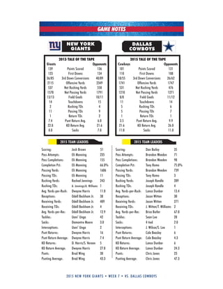 2015 new york giants • week 7 • vs. dallas cowboys
Scoring: Josh Brown 51
Pass Attempts: Eli Manning 235
Pass Completions: Eli Manning 155
Completion Pct: Eli Manning 66.0%
Passing Yards: Eli Manning 1606
Passing TDs: Eli Manning 11
Rushing Yards: Rashad Jennings 243
Rushing TDs: A. Jennings/A. Williams 1
Avg. Yards-per-Rush: Dwayne Harris 11.0
Receptions: Odell Beckham Jr. 38
Receiving Yards: Odell Beckham Jr. 489
Receiving TDs: Odell Beckham Jr. 4
Avg. Yards-per-Rec: Odell Beckham Jr. 12.9
Tackles: uani’ unga 42
Sacks: Damontre Moore 3.0
Interceptions: uani’ unga 2
Punt Returns: Dwayne Harris 16
Punt Return Average: Dwayne Harris 7.4
kO Returns: D. Harris/S. Vereen 5
kO Return Average: Dwayne Harris 27.8
Punts: Brad Wing 30
Punting Average: Brad Wing 43.3
Scoring: Dan Bailey 35
Pass Attempts: Brandon Weeden 71
Pass Completions: Brandon Weeden 98
Completion Pct: Tony Romo 75.0%
Passing Yards: Brandon Weeden 739
Passing TDs: Tony Romo 3
Rushing Yards: Joseph Randle 289
Rushing TDs: Joseph Randle 4
Avg. Yards-per-Rush: Lance Dunbar 13.4
Receptions: Jason Witten 30
Receiving Yards: Jason Witten 271
Receiving TDs: J. Witten/T. Williams 2
Avg. Yards-per-Rec: Brice Butler 67.0
Tackles: Sean Lee 28
Sacks: 4 tied 2.0
Interceptions: J. Wilcox/S. Lee 1
Punt Returns: Cole Beasley 6
Punt Return Average: Cole Beasley 4.3
kO Returns: Lance Dunbar 6
kO Return Average: Lance Dunbar 24.3
Punts: Chris Jones 23
Punting Average: Chris Jones 47.3
2015 TEAM LEADERS 2015 TEAM LEADERS
NEW YORK
GIANTS
2015 TALE OF THE TAPE
Giants Opponents
139 Points Scored 136
123 First Downs 134
36/85 3rd Down Conversions 40/89
2115 Offensive Yards 2349
537 Net Rushing Yards 558
1578 Net Passing Yards 1791
13/13 Field Goals 10/11
14 Touchdowns 15
2 Rushing TDs 4
11 Passing TDs 9
1 Return TDs 2
7.4 Punt Return Avg. 6.0
22.0 kO Return Avg. 21.6
8.0 Sacks 7.0
2015 TALE OF THE TAPE
Cowboys Opponents
101 Points Scored 131
110 First Downs 108
18/55 3rd Down Conversions 26/62
1741 Offensive Yards 1747
531 Net Rushing Yards 476
1210 Net Passing Yards 1271
8/8 Field Goals 11/12
11 Touchdowns 14
5 Rushing TDs 6
5 Passing TDs 7
1 Return TDs 1
3.5 Punt Return Avg. 9.9
21.6 kO Return Avg. 26.0
11.0 Sacks 11.0
GAME NOTES
DALLAS
COWBOYS
 