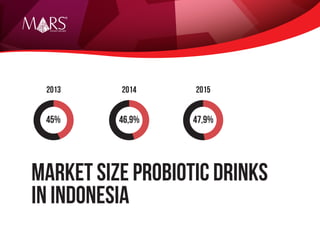 Research Specialist
MARKET SIZE PROBIOTIC DRINKS
IN INDONESIA
45% 46,9% 47,9%
2013 2014 2015
 
