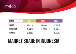 Research Specialist
BRAND
YAKULT 96.82% 97.44% 97.70%
VITACHARM 2.64 % 2.51% 1.83%
VITAMILK 0.32% - 0.40 %
MARKET SHARE IN INDONESIA
2013 2014 2015
 