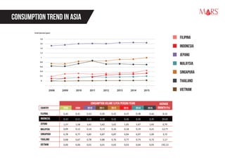 Research Specialist
CONSUMPTION TREND IN ASIA
2008
0,2
0
0,4
0,6
0,8
1
1,2
1,4
1,6
1,8
2009 2010 2011 2012 2013
(Liter/person/year)
2014 2015
Filipina
INDONESIA
JEPANG
MALAYSIA
SINGAPURA
THAILAND
VIETNAM
COUNTRY
FILIPINA 0,26 0,31 0,33
INDONESIA 0,10 0,11 0,14
JEPANG 1,57 1,58 1,61
2013 2014 20152010 2011 20122008 2009
MALAYSIA
SINGAPURA
THAILAND
VIETNAM
0,30 0,32 0,37
0,18 0,22 0,26
1,62 1,61 1,65
0,38 0,44
0,30 0,35
1,67 1,65
0,09 0,12 0,14
0,78 0,77 0,85
0,68 0,67 0,78
0,13 0,16 0,18
0,87 0,87 0,94
0,88 0,76 0,77
0,19 0,21
0,97 1,00
0,73 0,72
0,00 0,00 0,01 0,01 0,02 0,03 0,04 0,05
8,10
20,02
0,70
12,77
3,72
1,17
192,12
CONSUMPTION VOLUME (LITER/PERSON/YEAR) AVERAGE
GROWTH (%)
 