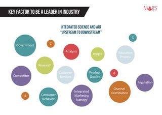 Key Factor to be a Leader in Industry
INTEGRATED SCIENCE AND ART
“UPSTREAM TO DOWNSTREAM”
Research
Analysis
Insight Education
Process
Consumer
Behavior
Integrated
Marketing
Startegy
Product
Quality
Channel
Distribution
Regulation
Competitor
Government
X
Z
Customer
Services
A
B
Research Specialist
 