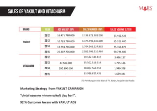 SALES of YAKULT and VITACHARM
Research Specialist
Marketing Strategy from YAKULT CAMPAIGN
“cintai ususmu minum yakult tiap hari”.
92 % Customer Aware with YAKULT ADS
(*) Perhitungan nilai iklan di TV, Koran, Majalah dan Radio
BRAND
2012 16.471.780.000 1.138.821.783.000
2013 10.763.280.000 1.375.196.636.000
2014 12.794.796.000 1.704.566.924.892
SALES VOLUME (LITER)SALES NUMBER (Rp)YEAR ADS VALUE* (Rp)
2015
2012
2013
2014
53.452.425
65.101.400
75.356.875
25.307.776.000 2.052.996.510.484
- 69.522.343.817
47.500.000 35.502.519.314
90.724.400
3.476.117
1.775.126
280.800.000 38.807.564.912 1.940.378
- 33.986.827.431 1.699.3412015
YAKULT
VITACHARM
 