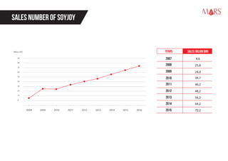 Research Specialist
SALES NUMBER of SOYJOY
2008
10
0
20
30
40
50
60
70
80
90
2009 2010 2011 2012 2013
(Billion IDR)
2014 2015 2016
YEARS
2007 4,6
2008 25,8
2009 24,0
SALES (BILION IDR)
2010
2011
2012
2013
34,7
40,2
48,2
56,2
64,2
72,2
2014
2015
 