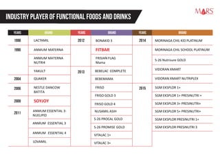 Research Specialist
BONAKID 3
FRISIAN FLAG
Mama
BEBEMAMA
FRISO
QUAKER
FRISO GOLD 3
FRISO GOLD 4
NUSAMIL ASIH
S-26 PROCAL GOLD
YEARS
1998
BRAND YEARS BRANDBRAND YEARS
INDUSTRY PLAYER OF FUNCTIONAL FOODS AND DRINKS
LACTAMIL
1990 ANMUM MATERNA
ANMUM MATERNA
NUTRI4
YAKULT
2004
2006 NESTLE DANCOW
BATITA
2009 SOYJOY
ANMUM ESSENTIAL 3-
NUELIPID
ANMUM ESSENTIAL 3
ANMUM ESSENTIAL 4
LOVAMIL
2011
2012
FITBAR
2013 BEBELAC COMPLETE
S-26 PROMISE GOLD
VITALAC 1+
VITALAC 3+
MORINAGA CHIL KID PLATINUM
MORINAGA CHIL SCHOOL PLATINUM
S-26 Nutrisure GOLD
VIDORAN XMART
VIDORAN XMART NUTRIPLEX
2014
SGM EKSPLOR 1+
SGM EKSPLOR 1+ PRESINUTRI +
SGM EKSPLOR 3+ PRESINUTRI+
SGM EKSPLOR 5+ PRESINUTRI+
SGM EKSPLOR PRESINUTRI 1+
SGM EKSPLOR PRESINUTRI 3
2015
 