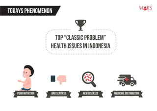BAD SERVICES NEW DISEASES MEDICINE DISTRIBUTIONPOOR NUTRITION
TOP “CLASSIC PROBLEM”
HEALTH ISSUES IN INDONESIA
TODAYS PHENOMENON Research Specialist
 