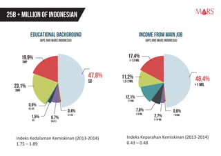 258 + Million of Indonesian
EduCational Background Income from Main Job
48,4%
<1 Mil
17,4%
1-1,5 Mil
11,2%
1,5-2 Mil
12,1%
2-3 MIL
7,6%
3-5 MIL
2,7%
5-10 MIL
0,6%
>10 MIL
(BPS and MARS Indonesia)
Indeks Kedalaman Kemiskinan (2013-2014)
1.75 – 1.89
Indeks Keparahan Kemiskinan (2013-2014)
0.43 – 0.48
(BPS and MARS Indonesia)
47,8%
SD
19,9%
SMP
23,1%
SMA
0,6%
d1/d2
1,5%
d3
6,7%
d4/s1
0,4%
s1/s2
Research Specialist
 