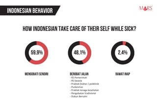 INDONESIAN BEHAVIOR
HOW INDONESIAN TAKE CARE OF THEIR SELF WHILE SICK?
Berobat Jalan
- RS Pemerintah
- RS Swasta
- Praktek Dokter / poliklinik
- Puskesmas
- Praktek tenaga kesehatan
- Pengobatan tradisional
- Dukun Bersalin
59,9% 2,4%48,1%
MENGOBATI SENDIRI RAWAT INAP
Research Specialist
 