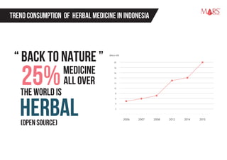 TREND CONSUMPTION OF HERBAL MEDICINE IN INDONESIA
2006
2
4
6
8
10
12
14
16
18
20
2007 2008 2012 2014 2015
(Billion IDR)
“ BACK TO NATURE ”
25%MEDICINE
ALL OVER
THE WORLD IS
HERBAL(open source)
Research Specialist
 