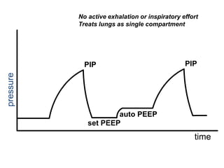 set PEEP
auto PEEP
pressure
time
PIP PIP
No active exhalation or inspiratory effort
Treats lungs as single compartment
 