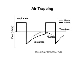 Dhand, Respir Care 2005; 50:251
 