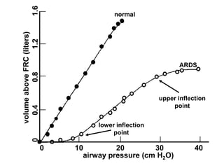 0 10 20 30 40
00.40.81.21.6
normal
ARDS
airway pressure (cm H2O)
volumeaboveFRC(liters)
lower inflection
point
upper inflection
point
 
