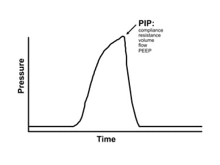Pressure
Time
PIP:
compliance
resistance
volume
flow
PEEP
PEEP
 