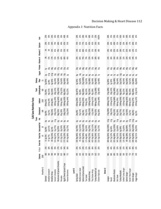 
Decision	
  Making	
  &	
  Heart	
  Disease	
  112	
  
Appendix J: Nutrition Facts
Calories%"Kcalfrom+FatTotal+FatSaturated+Fat
Trans+
FatCholesterolSodium
Total+
Carbohydrate
Dietary+
FiberSugarsProtienVitamin+AVitamin+CCalcium+Iron
Breakfast"G20006520300250030025
Oatmeal30015%152g"(3%)0g"(0%)0g"0g"(0%)60mg"(2%)27g"(9%)5g"(20%)2g7g0%5%20%25%
Breakfast"Sandwich36018%555g"(7%)1g"(0.5%)0g"15g"(5%)233mg"(9%)44g"(15%)2g"(8%)0.5g23g15%6%35%30%
Breakfast"Wrap39020%6015g"(23%)2g"(1%)0g"70g"(23%)235mg"(9%)31g"(10%)4g"(16%)0.5g34g17%15%30%25%
Farmer's"Omelette78039%31044g"(67%)15g"(75%)0.5g100g"(33%)1000mg"(40%)100g"(33%)10g"(40%)23g30g55%45%70%30%
Mushroom"&"Spinach"Omelette54027%9011g"(17%)5g"(25%)0g96g"(32%)1045mg"(42%)130g"(43%)14g"(56%)33g27g12%70%60%25%
Pancakes83542%21523g"(35%)10g"(50%)0g85g"(28%)950mg"(38%)155g"(52%)15g"(60%)24g19g60%35%40%30%
Egg"&"Cheese"Spinach"Crepe68034%17515g"(23%)10g"(50%)0g100g"(33%)1060mg"(42%)89g"(30%)10g"(40%)15g21g40%15%65%40%
Huevos"Rancheros71536%39543g"(66%)15g"(75%)0g110g"(36%)1090mg"(44%)67g"(22%)10g"(40%)2g23g45%14%55%50%
Lunch+G
Spring"Salad49525%10030g"(46%)14g"(70%)0g24g"(8%)650mg"(26%)20g"(67%)4g"(16%)8g25g25%14%35%20%
Mediterranean"Salad63032%9522g"(34%)21g"(105%)0g35g"(12%)780mg"(31%)25g"(8%)15g"(60%)14g34g85%45%55%25%
Salmon"&"Quinoa"Salad44522%26535g"(54%)22g"(110%)0g10g"(3%)830mg"(33%)90g"(30%)25g"(100%)5g28g75%40%77%30%
Taco"Salad42021%11544g"68%)10g"(50%)0g95g"(32%)730mg"29%)30g"(10%)13g"(52%)6g24g70%32%82%18%
California"Wrap60530%34047g"(72%)15g"(75%)0g100g"(33%)1300mg"(52%)70g"(23%)12g"(48%)4g33g25%25%45%40%
Thai"Chicken"Wrap72036%45043g"(66%)25g"(125%)0g115g"(38%)1030mg"(41%)85g"(28%)10g"(40%)2g27g18%15%65%35%
Turkey"Meatloaf"Sub61031%31035g"(54%)14g"(70%)0g95g"(32%)980mg"(39%)115g"(38%)10g"(40%)6g18g28%19%35%25%
Chicken"Fajita"Sub51026%21033g"(51%)15g"(75%)0g83g"(28%)1205mg"(48%)120g"(40%)12g"(48%)7g31g40%18%50%4500%
Dinner+G
Lasagna86543%30042g"(65%)20g"(100%)0.5g174g"(58%)1800mg"(72%)115g"(38%)5g"(20%)5g37g23%10%50%40%
Ravioli80040%25015g"(23%)8g"(40%)0.5g158g"(53%)1530mg"(61%)130g"(43%)5g"(20%)3g42g30%18%60%35%
Mushroom"Risotto69535%33544g"(68%)21g"(105%)0g45g"(15%)1720mg"(68%)145g"(48%)12g"(48%)7g28g16%25%60%35%
Skirt"Steak63032%34033g"(51%)12g"(60%)0.5g85g"(28%)980mg"(39%)87g"(29%)10g"(40%)6g25g20%20%35%25%
Turkey"Meatballs85043%15020g"(31%)6g"(30%)0g23g"(77%)1340mg"(54%)60g"(20%)13g"(52%)12g38g35%18%45%45%
Grilled"Turkey"Burger50025%12026g"(40%)17g"(85%)0g22g"(73%)1320mg"(53%)70g"(23%)14g"(56%)8g29g22%27%20%36%
Salmon"Burger47024%8018g"(28%)18g"(90%)0g13g"(43%)1060mg"(42%)89g"(30%)14g"(56%)4g30g32%25%50%30%
Buckin'"Bison"Burger71036%21034g"(52%)22g"(110%)0.5g15g"(5%)890mg"(36%)90g"(30%)13g"(52%)6g27g20%18%17%35%
Sirloin"Burger77039%19045g"(69%)24g"(120%)0.5g18g"(6%)920mg"(37%)90g"(30%)12g"(48%)5g40g19%12%60%45%
Veggie"Burger43022%20033g"(51%)19g"(95%)0g8g"(3%)1050mg"(42%)123g"(41%)20g"(80%)6g28g16%21%35%45%
Café+Sano+Nutrition+Facts
 