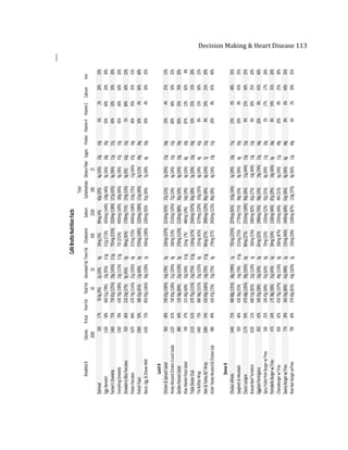  
Decision	
  Making	
  &	
  Heart	
  Disease	
  113	
  
Breakfast)BCalories%)Kcalfrom)FatTotal)FatSaturated)FatTrans)FatCholesterolSodium
Total)
CarbohydrateDietary)FiberSugarsProtienVitamin)AVitamin)CCalcium)Iron
20006520300250030025
Oatmeal33017%506g)(9%)2g)(10%)0g10mg)(3%)90mg)(4%)60g)(20%)4g)(16%)33g10g6%2%20%10%
Eggs)Benedict116058%46051g)(78%)19g)(95%)0.5g515g)(172%)3450mg)(144%)138g)(46%)9g)(36%)20g39g50%60%20%30%
Farmer's)Omelette146073%73081g)(125%)29g)(145%)0.5g705mg)(235%)3320mg)(138%))127g)(42%)9g)(36%)11g57g40%50%50%30%
Everything)Omelette156078%63070g)(108%)23g)(115%)0.5g755)(252%)4050mg)(169%)180g)(69%)9g)(36%)47g53g45%40%60%20%
Strawberry)Bliss)Pancakes92046%22024g)(37%)9g)(45%)0g90mg)(30%)1700mg)(71%)159g)(53%)0g)(0%)62g15g2%80%40%10%
Potato)Pancakes167084%67074g)(114%)21g)(105%)0g215mg)(72%)4040mg)(168%)216g)(72%)11g)(44%)67g34g40%35%35%15%
French)Toast100050%38042g)(65%)12g)(60%)0g570mg)(190%)1220mg)(190%)121g)(40%)3g)(12%)49g36g30%0%60%40%
Bacon,)Egg,)&)Cheese)Melt143072%85095g)(146%)30g)(150%)1g540mg)(180%)2200mg)(92%)91g)(30%)7g)(28%)4g50g50%4%50%35%
Lunch&B
Chicken)&)Spinach)Salad96048%59065g)(100%)14g)(70%)0g320mg)(107%)2210mg)(92%)37g)(12%)5g)(20%)15g56g10%4%25%15%
Honey)Mustard)Chicken)Crunch)Salad122061%74083g)(128%)21g)(105%)0g160mg)(53%)2510mg)(105%)72g)(24%)6g)(24%)31g52g80%40%50%25%
Garden)Harvest)Salad88044%53058g)(89%)22g)(110%)0g370mg)(123%)2120mg)(88%)30g)(10%)6g)(24%)10g59g85%35%70%20%
Itlian)Market)Pasta)Salad74037%21540g)(60%)10g)(50%)0.5g22mg))(7%)480mg)(19%)54g)(18%)4g)(16%)8g20g87%12%82%8%
Triple)Decker)Club121061%67075g)(115%)15g)(75%)0.5g110mg)(37%)2560mg)(107%)85g)(28%)5g)(20%)10g50g10%25%15%20%
The)Buffalo)Wrap146073%88098g)(151%)25g)(125%)0g125mg)(42%)5270mg)(220%)105g)(35%)6g)(24%)4g42g8%15%60%25%
Ham)&)Turkey)BLT)Wrap108054%62069g)(106%)14g)(70%)0.5g80mg)(27%)3090mg)(129%)89g)(30%)6g)(24%)7g31g8%20%25%20%
Kickin')Honey)Mustard)&)Chicken)Sub98049%42047g)(72%)15g)(75%)0g170mg)(575)2930mg)(122%)89g)(30%)4g)(16%)13g51g20%8%45%40%
Dinner&B
Chicken)Alfredo144072%48088g)(135%)38g)(190%)1g705mg)(235%)2070mg)(83%)103g)(34%)5g)(20%)10g71g23%0%48%35%
Spaghetti)&)Meatballs92046%42036g)(55%)14g)(70%)0.5g215mg)(72%)1770mg)(71%)98g)(33%)9g)(36%)4g50g20%8%45%35%
Classic)Lasagna117059%67068g)(105%)39g)(195%)0g80mg)(27%)2510mg)(100%)90g)(30%)11g)(44%)15g52g8%15%40%25%
Braised)Beef)Tortelloni102051%68053g)(82%)22g)(110%)1g160mg)(53%)2060mg)(82%)82g)(27%)10g)(40%)13g53g8%20%25%20%
Eggplant)Parmigiana85043%34035g)(58%))10g)(50%)0g65mg)(22%)1900mg)(76%)98g)(33%)19g)(76%)31g36g20%8%45%40%
Spicy)Pulled)Pork)Burger)w/)Fries50025%24045g)(69%)35g)(63%)0g70mg)(23%)1250mg)(52%)92g)(31%)8g)(30%)11g26g2%17%17%26%
Portobello)Burger)w/)Fries47024%17038g)(58%)31g)(43%)0g30mg)(10%)1100mg)(46%)87g)(29%)10g)(40%)6g36g8%19%35%20%
Cheeseburger)w/)Fries83042%45070g)(107%)49g)(133%)0g260mg)(87%)1550mg)(64%)494)(31%)6g)(24%)11g49g20%8%25%30%
Savory)Burger)w/)Fries77039%36059g)(80%)42g)(98%)2g135mg)(46%)1440mg)(60%)63g)(36%)9g)(36%)8g48g8%0%40%35%
Real)Ham)Burger)w/Fries79040%37060g)(81%)43g)(102%)2g150mg)(50%)2100mg)(87%)110g)(37%)9g)(36%)11g49g6%2%30%35%
Café&Brutto&Nutrition&Facts
 