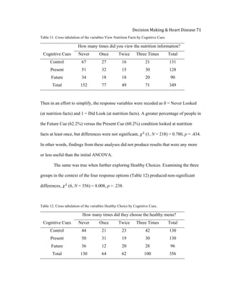  
Decision	
  Making	
  &	
  Heart	
  Disease	
  71	
  
Table 11. Cross tabulation of the variables View Nutrition Facts by Cognitive Cues.
How many times did you view the nutrition information?
Cognitive Cues Never Once Twice Three Times Total
Control 67 27 16 21 131
Present 51 32 15 30 128
Future 34 18 18 20 90
Total 152 77 49 71 349
Then in an effort to simplify, the response variables were recoded as 0 = Never Looked
(at nutrition facts) and 1 = Did Look (at nutrition facts). A greater percentage of people in
the Future Cue (62.2%) versus the Present Cue (60.2%) condition looked at nutrition
facts at least once, but differences were not significant, 𝜒!
(1, N = 218) = 0.780, p = .434.
In other words, findings from these analyses did not produce results that were any more
or less useful than the initial ANCOVA.
The same was true when further exploring Healthy Choices. Examining the three
groups in the context of the four response options (Table 12) produced non-significant
differences, 𝜒!
(6, N = 356) = 8.008, p = .238.
Table 12. Cross tabulation of the variables Healthy Choics by Cognitive Cues.
How many times did they choose the healthy menu?
Cognitive Cues Never Once Twice Three Times Total
Control 44 21 23 42 130
Present 50 31 19 30 130
Future 36 12 20 28 96
Total 130 64 62 100 356
 