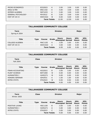 MICRO ECONOMICS ECO2023 A 3.00 3.00 0.00 0.00
ARGU & PER ENC1102 A 3.00 3.00 0.00 0.00
INTERM ALGEBRA MAT1033 A 3.00 3.00 0.00 0.00
GENERAL PSYCHOLOGY PSY2012 B 3.00 3.00 0.00 0.00
HIST OF CIV II WOH1022 W 0.00 0.00 0.00 0.00
Term Totals: 12.00 12.00 0.00 0.00
TALLAHASSEE COMMUNITY COLLEGE
Term Class Division Major
Spring-A 2004
Title Type Course Grade
Hours
Attempted
Hours
Earned
GPA
Hours
GPA
Points
COLLEGE ALGEBRA MAC1105 A 3.00 3.00 0.00 0.00
HIST OF CIV II WOH1022 A 3.00 3.00 0.00 0.00
Term Totals: 6.00 6.00 0.00 0.00
TALLAHASSEE COMMUNITY COLLEGE
Term Class Division Major
Fall 2004
Title Type Course Grade
Hours
Attempted
Hours
Earned
GPA
Hours
GPA
Points
FINAN ACCOUNTING ACG2021 B 3.00 3.00 0.00 0.00
PLANT SCIENCE BOT1000 W 0.00 0.00 0.00 0.00
HUMANITIES I HUM2271 W 0.00 0.00 0.00 0.00
HONORS SEMINAR IDH2931 A 1.00 1.00 0.00 0.00
INTRO STATS STA2023 W 0.00 0.00 0.00 0.00
Term Totals: 4.00 4.00 0.00 0.00
TALLAHASSEE COMMUNITY COLLEGE
Term Class Division Major
Winter 2005
Title Type Course Grade
Hours
Attempted
Hours
Earned
GPA
Hours
GPA
Points
POSITIVE LIVING HSC1100 B 3.00 3.00 0.00 0.00
HUMANITIES I HUM2271 A 3.00 3.00 0.00 0.00
INTRO STATS STA2023 C 3.00 3.00 0.00 0.00
Term Totals: 9.00 9.00 0.00 0.00
 