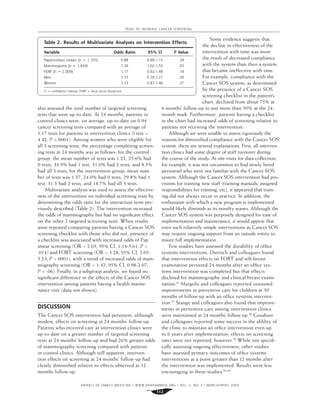 ANNALS OF FAMILY MEDICINE ✦
WWW.ANNFAMMED.ORG ✦
VOL. 3, NO. 2 ✦
MARCH/APRIL 2005
112
TRIAL TO INCREASE CANCER SCREENING
also assessed the total number of targeted screening
tests that were up-to-date. At 24 months, patients in
control clinics were, on average, up-to-date on 0.94
cancer screening tests compared with an average of
1.17 tests for patients in intervention clinics (t test =
4.42, P <.0001). Among women who were eligible for
all 3 screening tests, the percentage completing screen-
ing tests at 24 months was as follows: for the control
group, the mean number of tests was 1.22, 25.6% had
0 tests, 34.9% had 1 test, 31.0% had 2 tests, and 8.5%
had all 3 tests; for the intervention group, mean num-
ber of tests was 1.37, 24.0% had 0 tests, 29.8% had 1
test, 31.5 had 2 tests, and 14.7% had all 3 tests.
Multivariate analysis was used to assess the effective-
ness of the intervention on individual screening tests by
determining the odds ratio for the interaction term pre-
viously described (Table 2). The intervention increased
the odds of mammography but had no signiﬁcant effect
on the other 2 targeted screening tests. When results
were repeated comparing patients having a Cancer SOS
screening checklist with those who did not, presence of
a checklist was associated with increased odds of Pap
smear screening (OR = 2.03; 95% CI, 1.14-3.61; P =
.014) and FOBT screening (OR = 3.28; 95% CI, 2.05-
5.23; P <.0001), with a trend of increased odds of mam-
mography screening (OR = 1.42; 95% CI, 0.98-2.07;
P = .06). Finally, in a subgroup analysis, we found no
signiﬁcant difference in the effects of the Cancer SOS
intervention among patients having a health mainte-
nance visit (data not shown).
DISCUSSION
The Cancer SOS intervention had persistent, although
modest, effects on screening at 24 months’ follow-up.
Patients who received care at intervention clinics were
up-to-date on a greater number of targeted screening
tests at 24 months’ follow-up and had 26% greater odds
of mammography screening compared with patients
in control clinics. Although still apparent, interven-
tion effects on screening at 24 months’ follow-up had
clearly diminished relative to effects observed at 12
months follow-up.
Some evidence suggests that
the decline in effectiveness of the
intervention with time was more
the result of decreased compliance
with the system than then a system
that became ineffective with time.
For example, compliance with the
Cancer SOS system, as determined
by the presence of a Cancer SOS
screening checklist in the patient’s
chart, declined from about 75% at
6 months’ follow-up to just more than 50% at the 24-
month mark. Furthermore, patients having a checklist
in the chart had increased odds of screening relative to
patients not receiving the intervention.
Although we were unable to assess rigorously the
reasons for diminished compliance with the Cancer SOS
system, there are several explanations. First, all interven-
tion clinics had some degree of staff turnover during
the course of the study. At site visits for data collection,
for example, it was not uncommon to ﬁnd newly hired
personnel who were not familiar with the Cancer SOS
system. Although the Cancer SOS intervention had pro-
visions for training new staff (training manuals, assigned
responsibilities for training, etc), it appeared that train-
ing did not always occur in practice. In addition, the
enthusiasm with which a new program is implemented
would likely diminish as its novelty wanes. Although the
Cancer SOS system was purposely designed for ease of
implementation and maintenance, it would appear that
even such relatively simple interventions as Cancer SOS
may require ongoing support from an outside entity to
insure full implementation.
Few studies have assessed the durability of ofﬁce
systems interventions. Dietrich and colleagues found
that intervention effects on FOBT and self-breast
examination persisted 24 months after an ofﬁce sys-
tems intervention was completed but that effects
declined for mammography and clinical breast exami-
nation.31
Margolis and colleagues reported sustained
improvements in preventive care for children at 30
months of follow-up with an ofﬁce systems interven-
tion.37
Stange and colleagues also found that improve-
ments in preventive care among intervention clinics
were maintained at 24 months’ follow-up.38
Goodson
and colleagues reported some success in the ablility of
the clinic to maintain an ofﬁce intervention even up
to 6 years after implementation; effects on screening
rates were not reported, however.39
While not speciﬁ-
cally assessing ongoing effectiveness, other studies
have assessed primary outcomes of ofﬁce systems
interventions at a point greater than 12 months after
the intervention was implemented. Results were less
encouraging in these studies.26,40
Table 2. Results of Multivariate Analyses on Intervention Effects
Variable Odds Ratio 95% CI P Value
Papanicolaou smears (n = 1,103) 0.88 0.68-1.15 .34
Mammograms (n = 1,844) 1.26 1.02-1.55 .03
FOBT (n = 2,009) 1.17 0.92-1.48 .19
Men 1.33 0.78-2.27 .30
Women 1.13 0.87-1.46 .37
CI = conﬁdence interval; FOBT = fecal occult blood test.
 