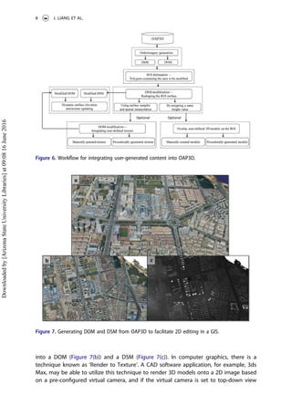 into a DOM (Figure 7(b)) and a DSM (Figure 7(c)). In computer graphics, there is a
technique known as ‘Render to Texture’. A CAD software application, for example, 3ds
Max, may be able to utilize this technique to render 3D models onto a 2D image based
on a pre-conﬁgured virtual camera, and if the virtual camera is set to top-down view
Figure 6. Workﬂow for integrating user-generated content into OAP3D.
Figure 7. Generating DOM and DSM from OAP3D to facilitate 2D editing in a GIS.
8 J. LIANG ET AL.
Downloadedby[ArizonaStateUniversityLibraries]at09:0816June2016
 