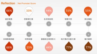 如何進行數位政府的用戶體驗與服務設計的優化  / 唐玄輝