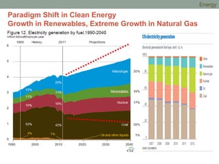 Paradigm Shift in Clean Energy
Growth in Renewables, Extreme Growth in Natural Gas
Energy
 