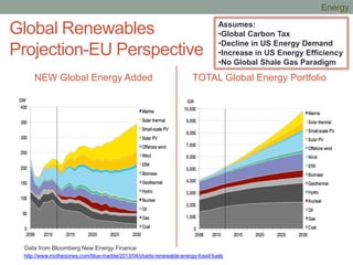 Global Renewables
Projection-EU Perspective
NEW Global Energy Added TOTAL Global Energy Portfolio
http://www.motherjones.com/blue-marble/2013/04/charts-renewable-energy-fossil-fuels
Assumes:
•Global Carbon Tax
•Decline in US Energy Demand
•Increase in US Energy Efficiency
•No Global Shale Gas Paradigm
Data from Bloomberg New Energy Finance
Energy
 