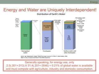 Energy and Water are Uniquely Interdependent!
Generally speaking, for energy use, only
2.5(.301+.013) X 31.4(.201+.0046) = 0.21% of global water is available
and must compete with agriculture, industry and domestic consumption.
Energy
 