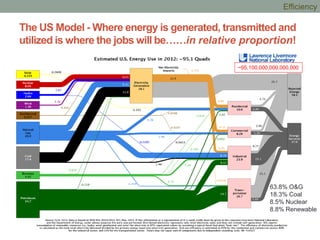 The US Model - Where energy is generated, transmitted and
utilized is where the jobs will be……in relative proportion!
~95,100,000,000,000,000
63.8% O&G
18.3% Coal
8.5% Nuclear
8.8% Renewable
Efficiency
 