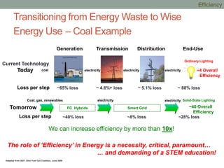 Transitioning from Energy Waste to Wise
Energy Use – Coal Example
FC Hybrids Smart Grid
We can increase efficiency by more than 10x!
coal electricity
~65% loss ~ 4.8%+ loss
Generation Transmission Distribution
electricity electricity
~ 88% loss
End-Use
~ 5.1% loss
~4 Overall
Efficiency
Adapted from AEP, Ohio Fuel Cell Coalition, June 2009
Ordinary Lighting
Today
Tomorrow ~40 Overall
Efficiency
Coal, gas, renewables electricity electricity Solid-State Lighting
Current Technology
~40% loss ~8% loss ~28% loss
Loss per step
Loss per step
The role of ‘Efficiency’ in Energy is a necessity, critical, paramount…
… and demanding of a STEM education!
Efficiency
 