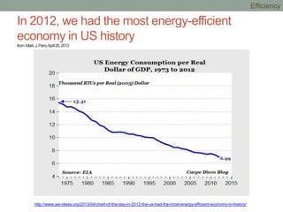 In 2012, we had the most energy-efficient
economy in US history
from Mark.J.PerryApril26,2013
http://www.aei-ideas.org/2013/04/chart-of-the-day-in-2012-the-us-had-the-most-energy-efficient-economy-in-history/
Efficiency
 
