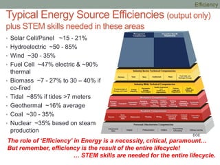 Typical Energy Source Efficiencies (output only)
plus STEM skills needed in these areas
• Solar Cell/Panel ~15 - 21%
• Hydroelectric ~50 - 85%
• Wind ~30 - 35%
• Fuel Cell ~47% electric & ~90%
thermal
• Biomass ~7 - 27% to 30 – 40% if
co-fired
• Tidal ~85% if tides >7 meters
• Geothermal ~16% average
• Coal ~30 - 35%
• Nuclear ~35% based on steam
production
The role of ‘Efficiency’ in Energy is a necessity, critical, paramount…
But remember, efficiency is the result of the entire lifecycle!
… STEM skills are needed for the entire lifecycle.
DOE
Efficiency
 