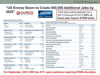 “US Energy Boom to Create 500,000 Additional Jobs by
2020” 1244 jobs posted globally from
9/6/13 through 9/13/13! 85% of
these jobs require STEM skills!
For September, 2013 URS has 217+ open positions requiring STEM education.
STEM+R Employment
 