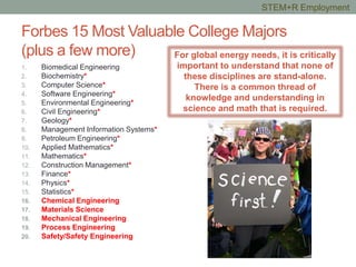 Forbes 15 Most Valuable College Majors
(plus a few more)
1. Biomedical Engineering
2. Biochemistry*
3. Computer Science*
4. Software Engineering*
5. Environmental Engineering*
6. Civil Engineering*
7. Geology*
8. Management Information Systems*
9. Petroleum Engineering*
10. Applied Mathematics*
11. Mathematics*
12. Construction Management*
13. Finance*
14. Physics*
15. Statistics*
16. Chemical Engineering
17. Materials Science
18. Mechanical Engineering
19. Process Engineering
20. Safety/Safety Engineering
For global energy needs, it is critically
important to understand that none of
these disciplines are stand-alone.
There is a common thread of
knowledge and understanding in
science and math that is required.
STEM+R Employment
 